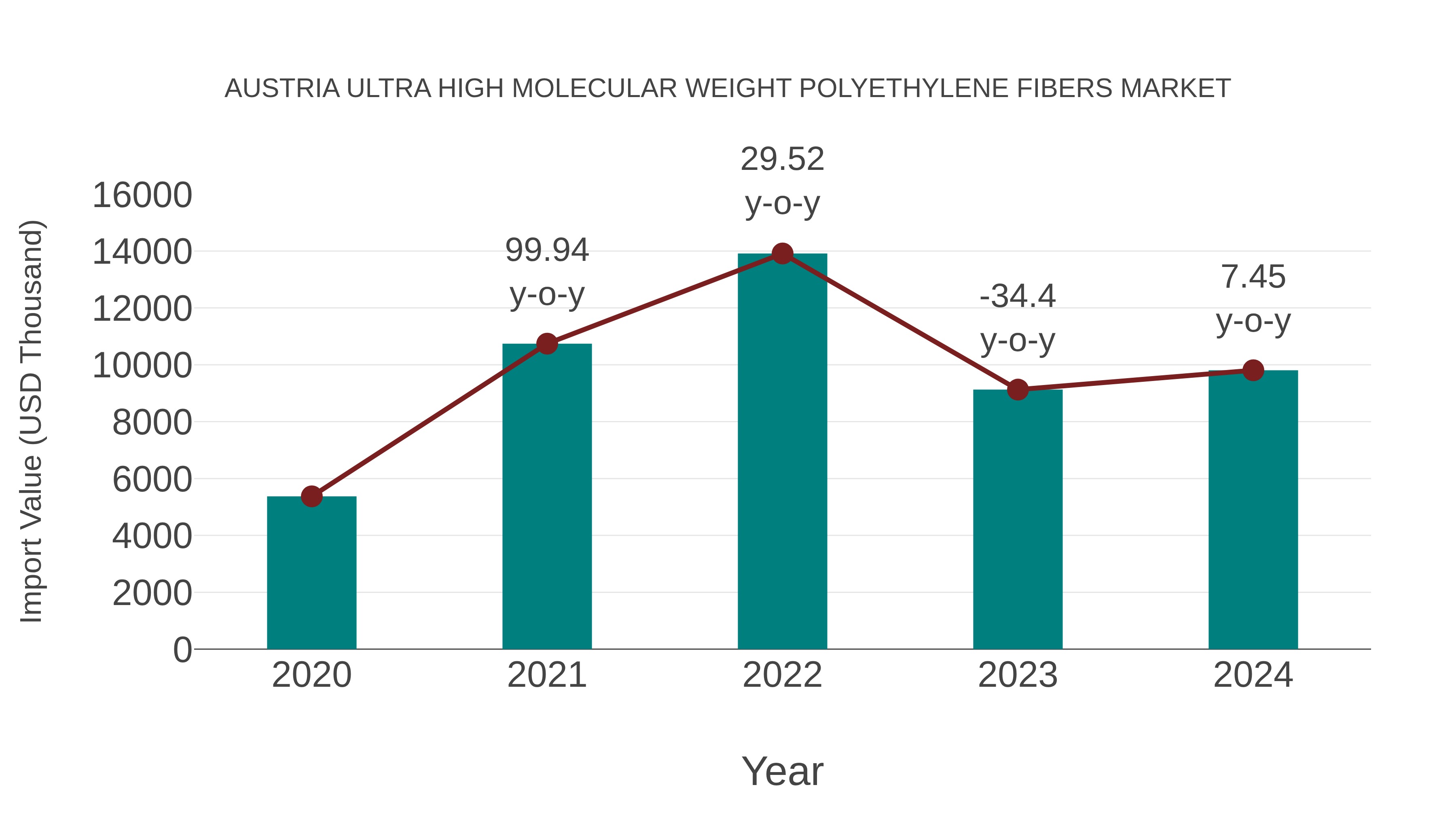 Austria Ultra High Molecular Weight Polyethylene Fibers Market: Import Trend Analysis