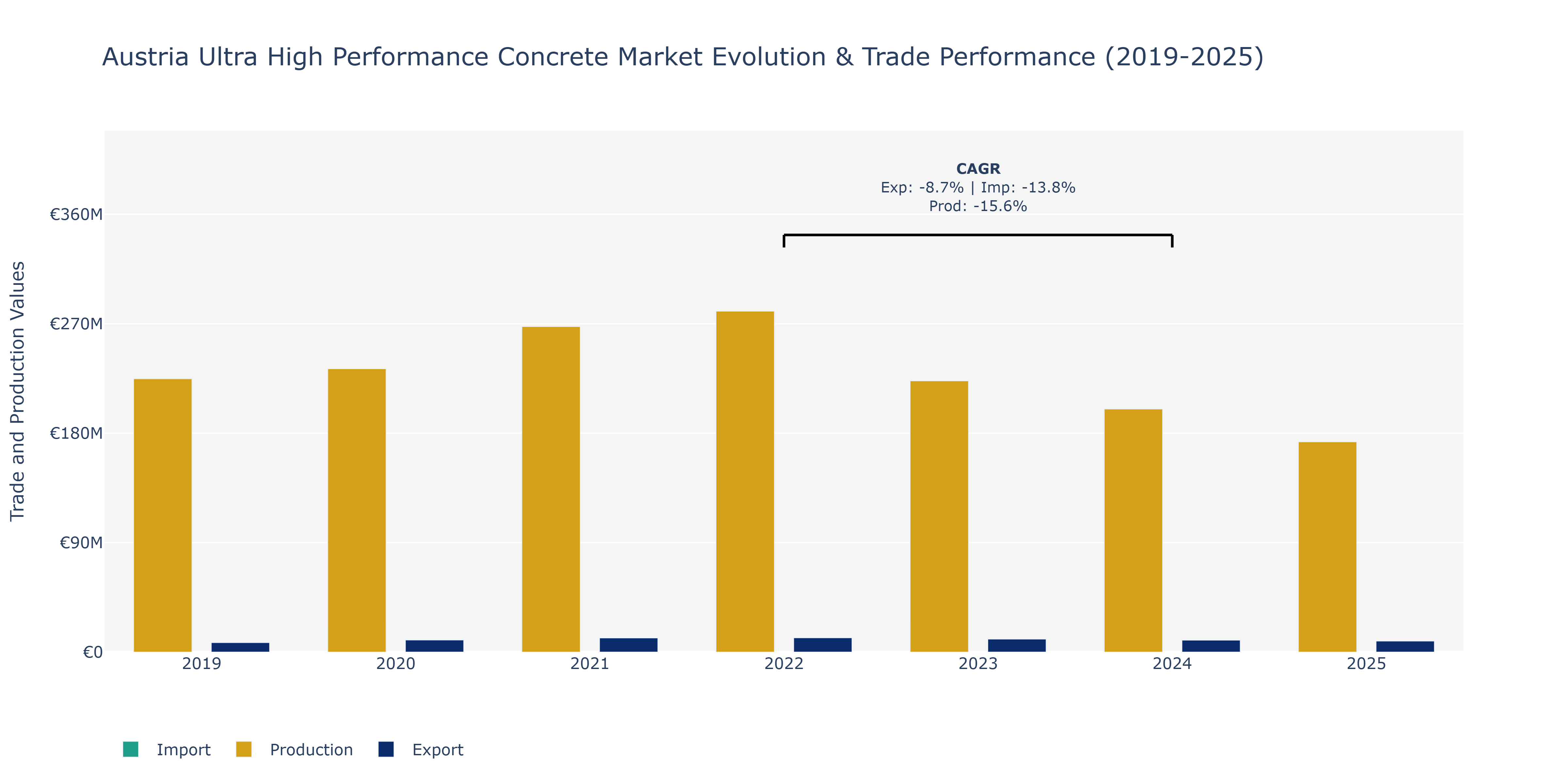 Austria Ultra High Performance Concrete Market: Production & Trade Performance (2019-2025)