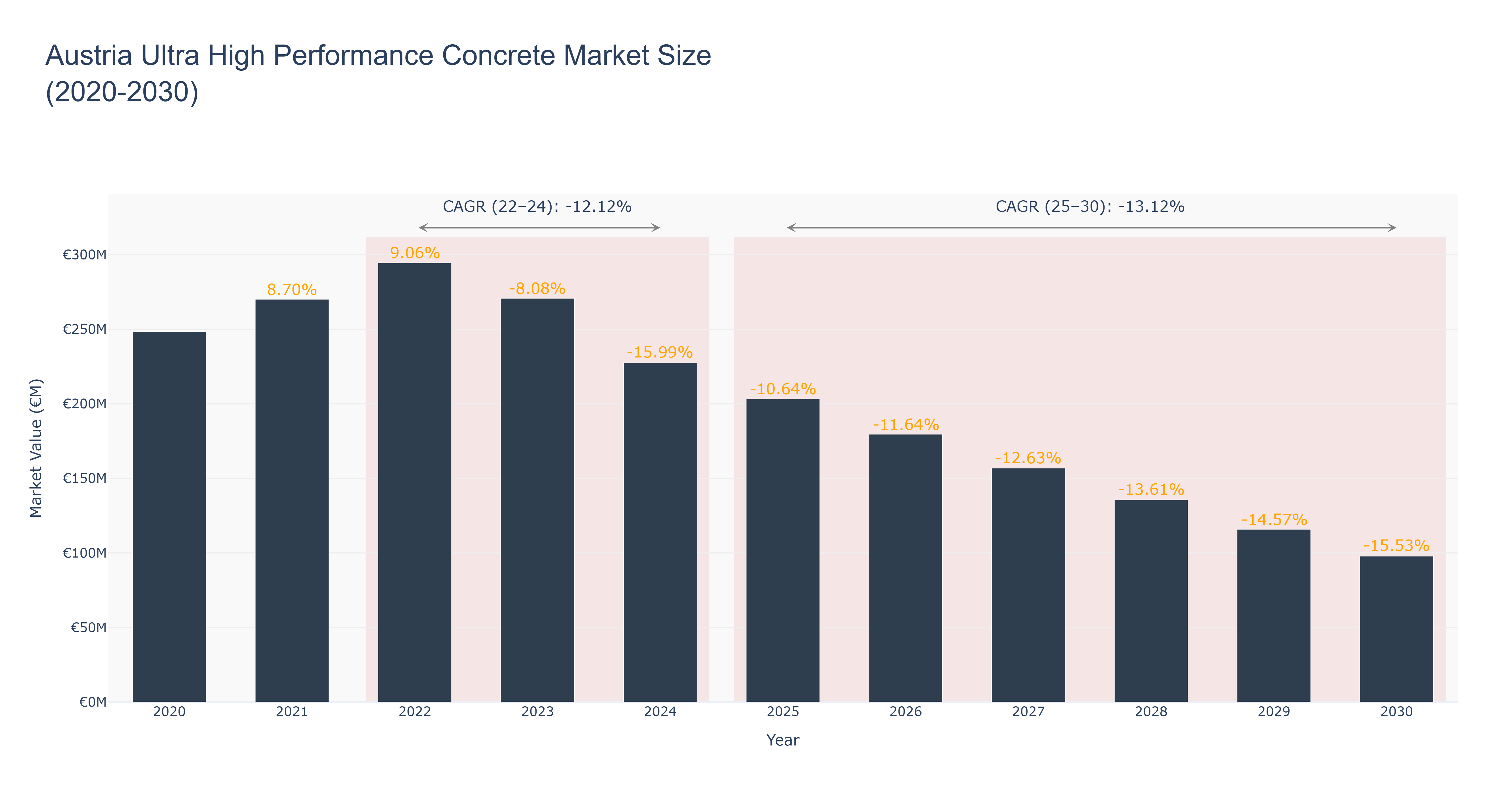 Austria Ultra High Performance Concrete Market Size (2020-2030)
