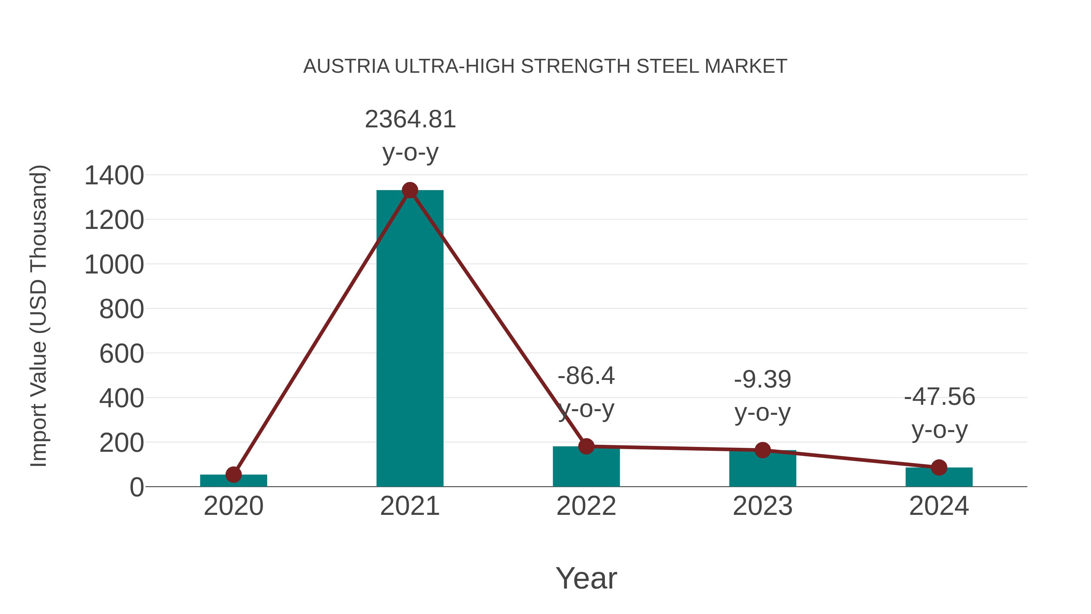  Austria Ultra-high Strength Steel Market: Import Trend Analysis