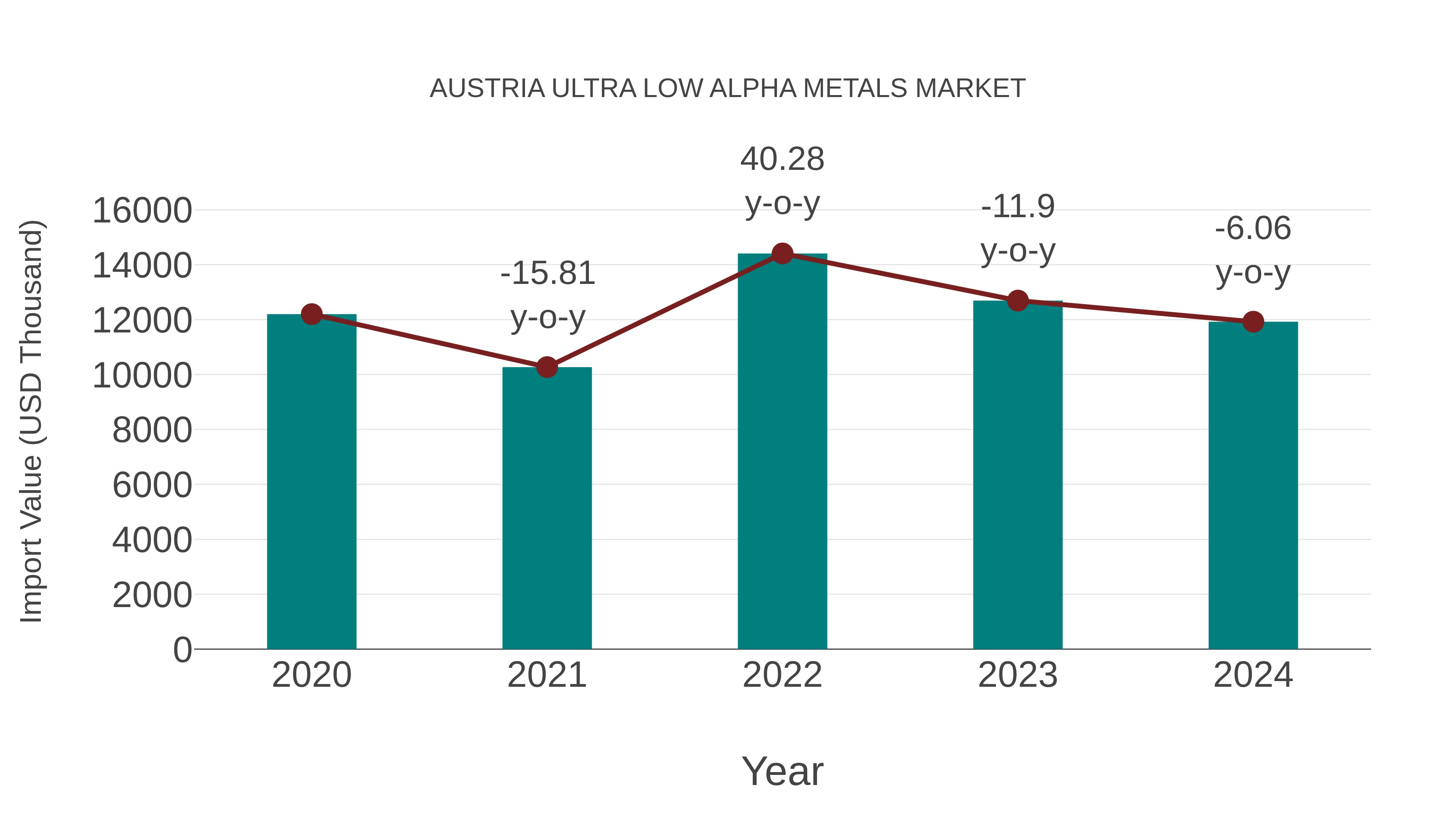  Austria Ultra Low Alpha Metals Market: Import Trend Analysis