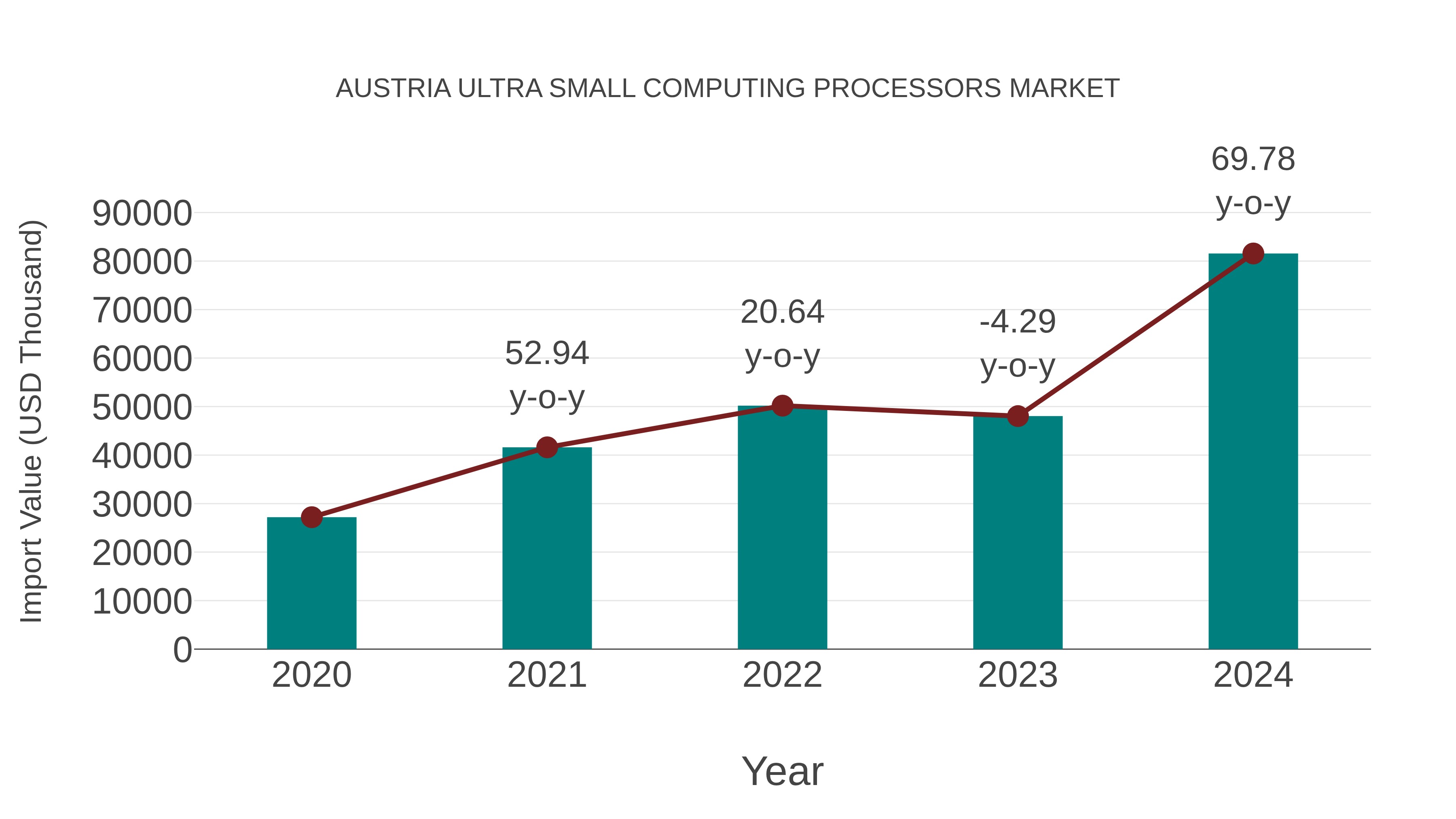  Austria Ultra Small Computing Processors Market: Import Trend Analysis
