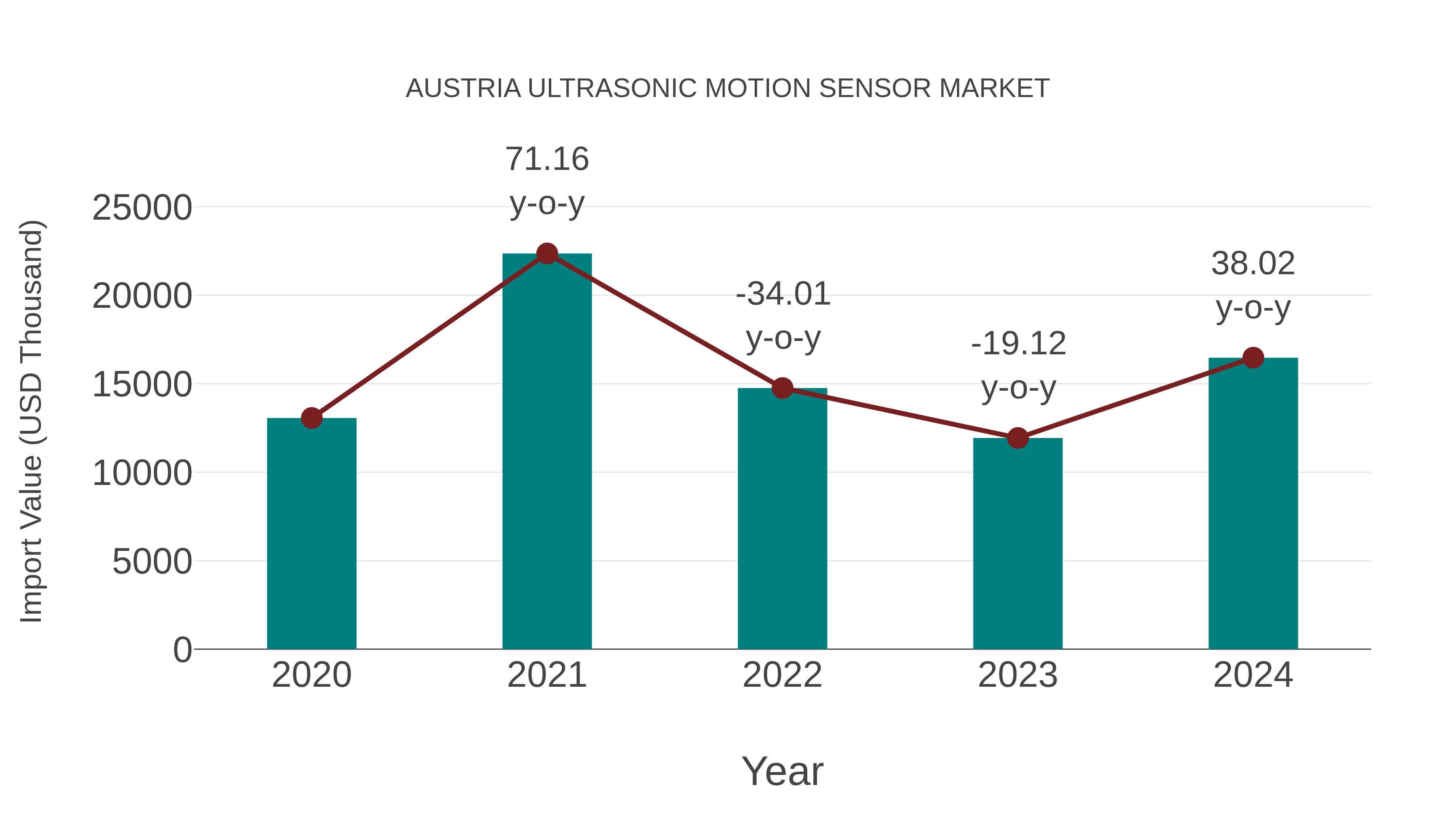  Austria Ultrasonic Motion Sensor Market: Import Trend Analysis