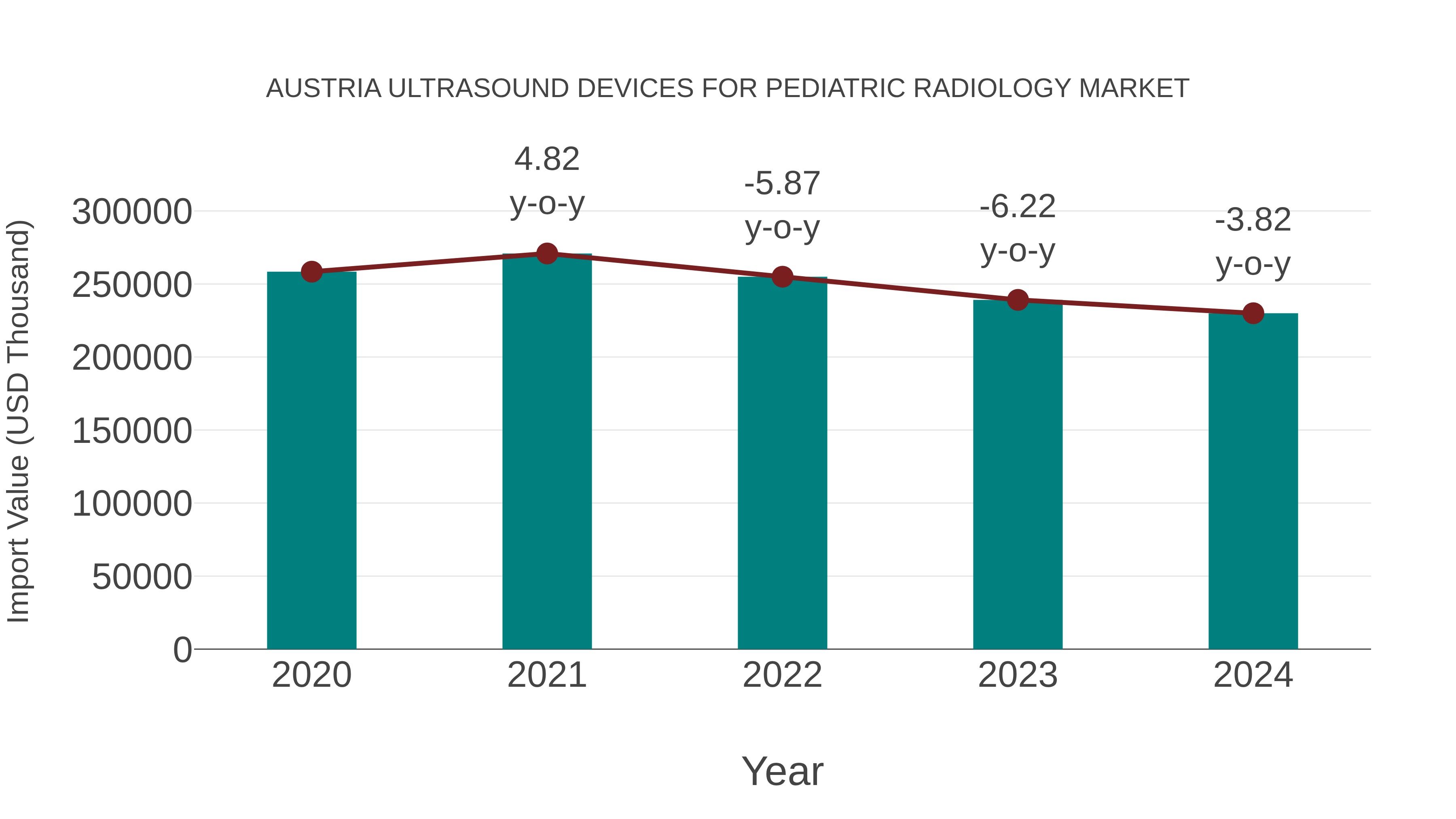  Austria Ultrasound Devices for Pediatric Radiology Market: Import Trend Analysis