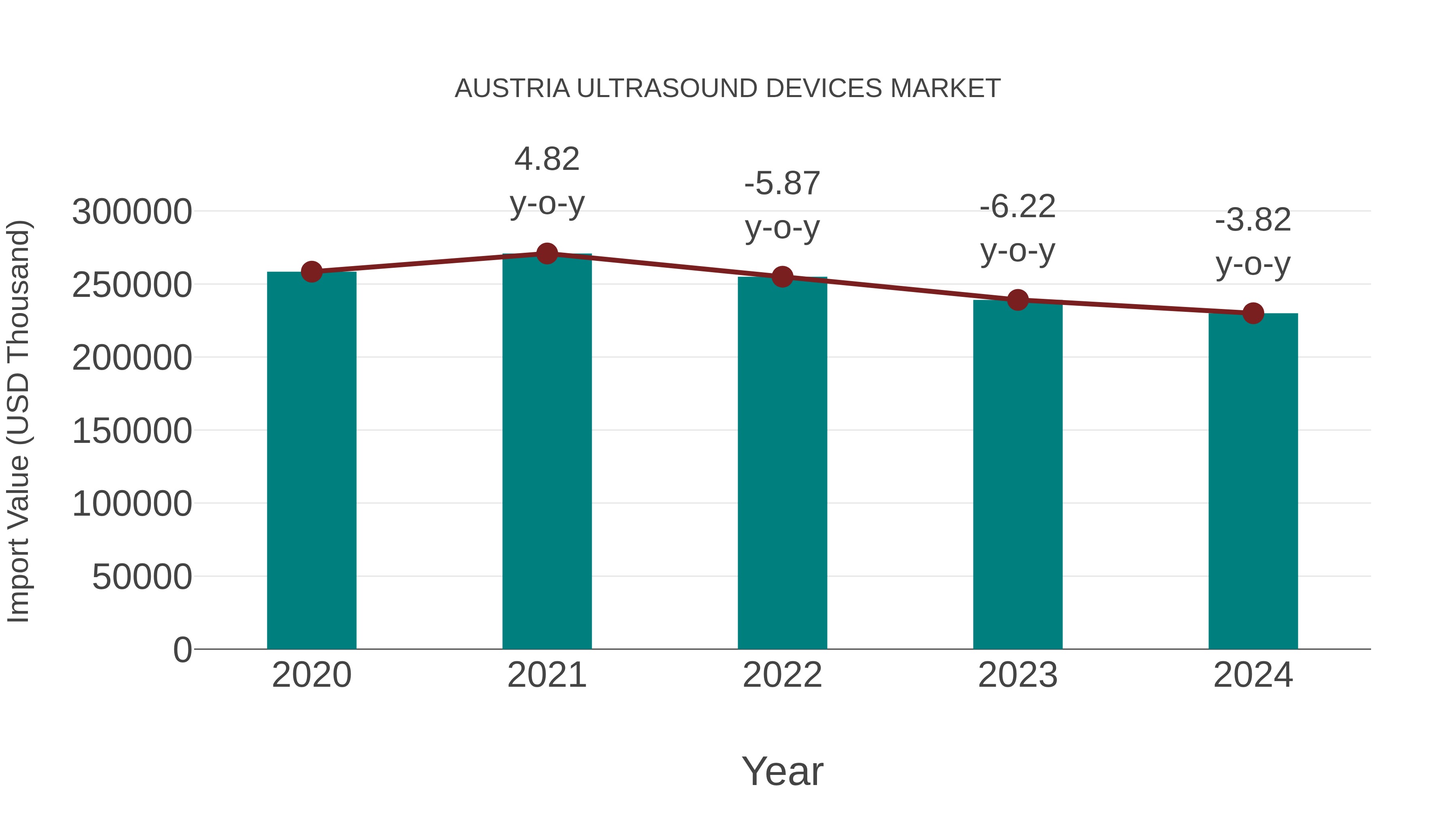 Austria Ultrasound Devices Market: Import Trend Analysis