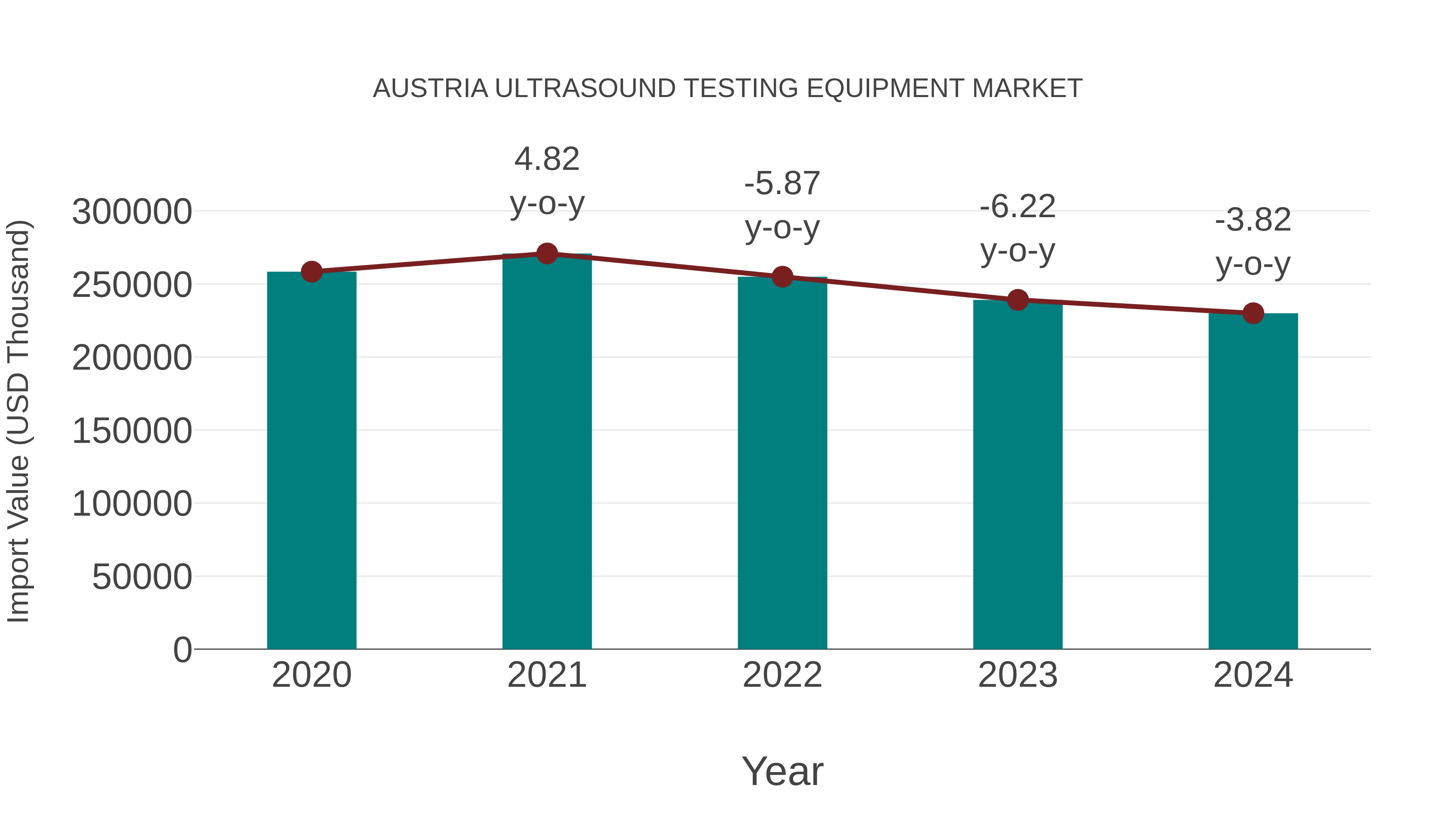  Austria Ultrasound Testing Equipment Market: Import Trend Analysis