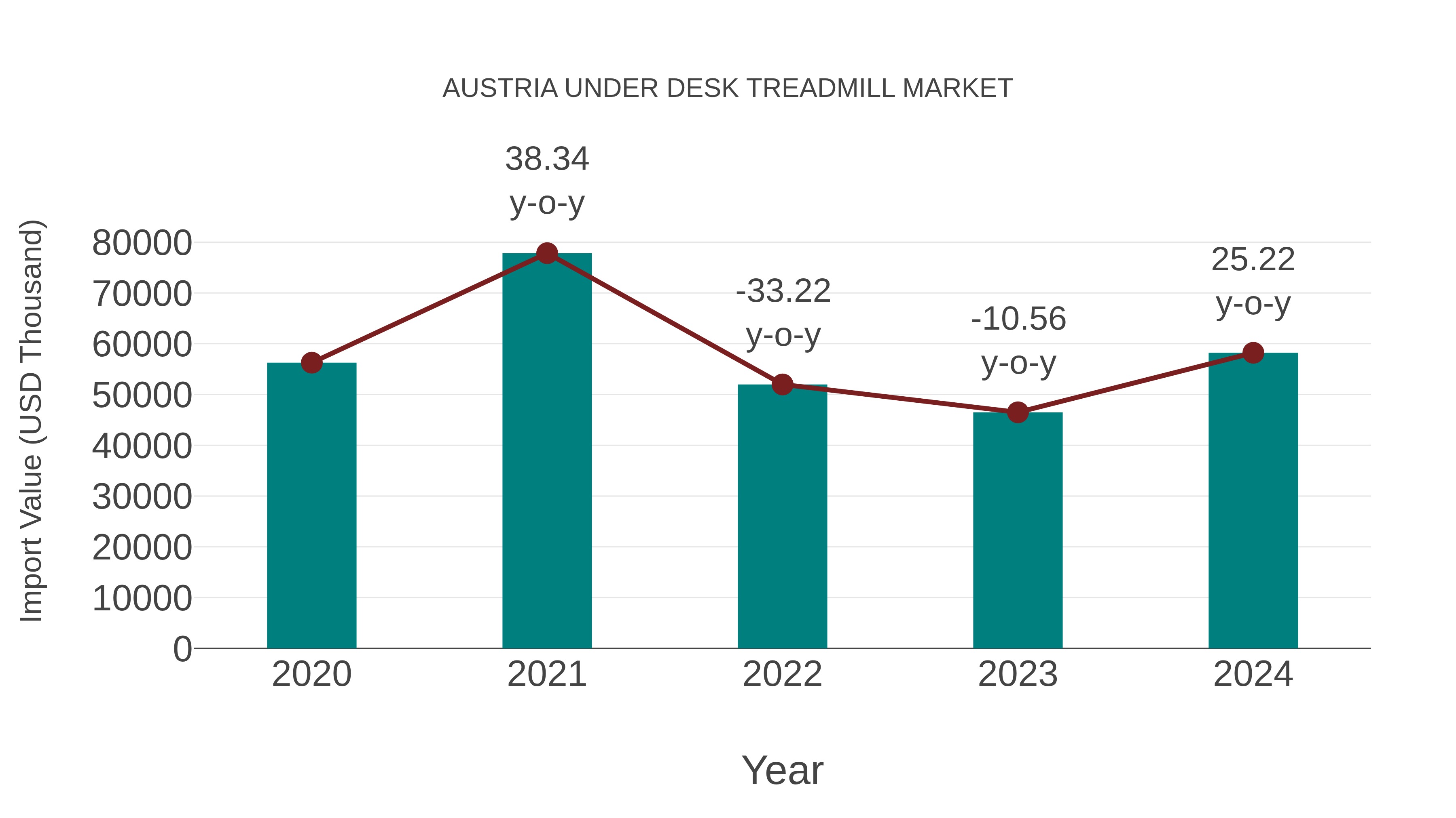  Austria Under Desk Treadmill Market: Import Trend Analysis