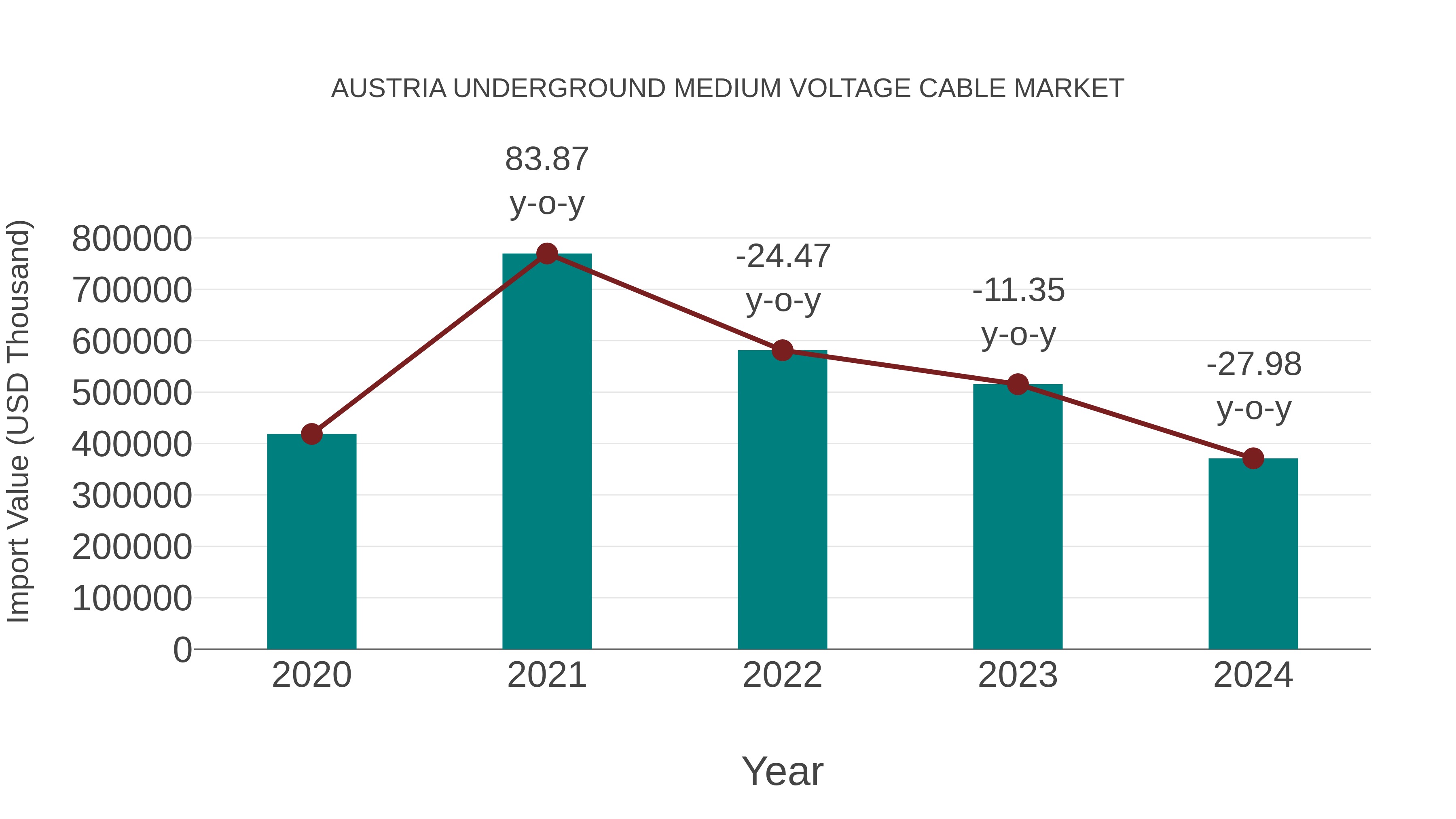  Austria Underground Medium Voltage Cable Market: Import Trend Analysis