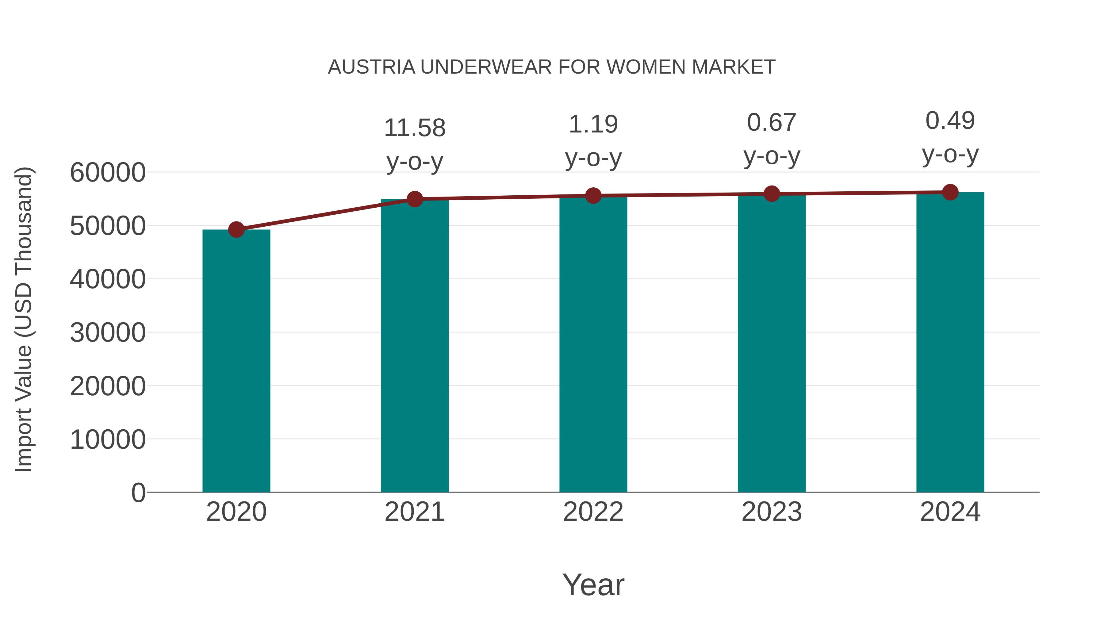 Austria Underwear for Women Market: Import Trend Analysis