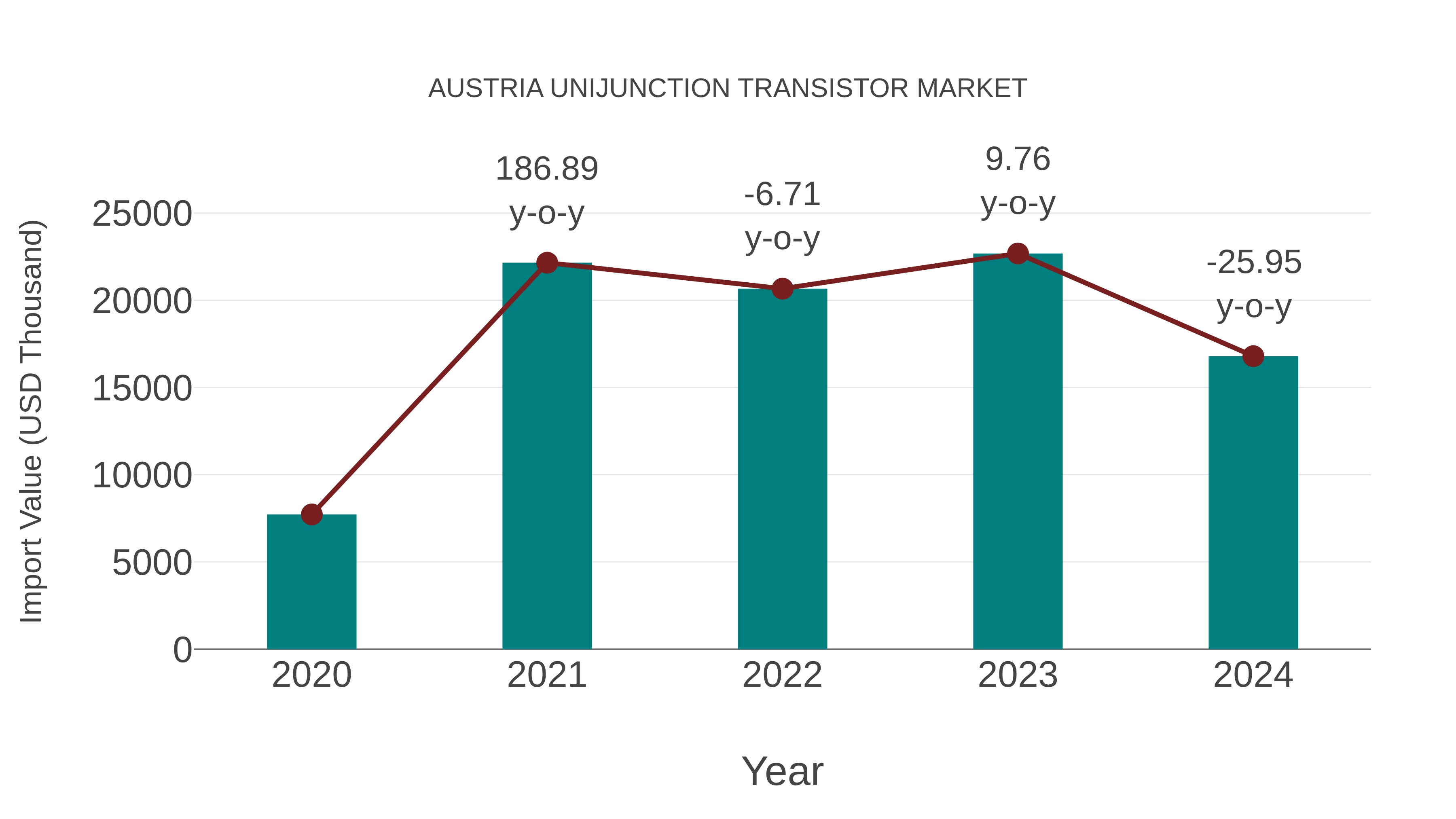  Austria Unijunction Transistor Market: Import Trend Analysis