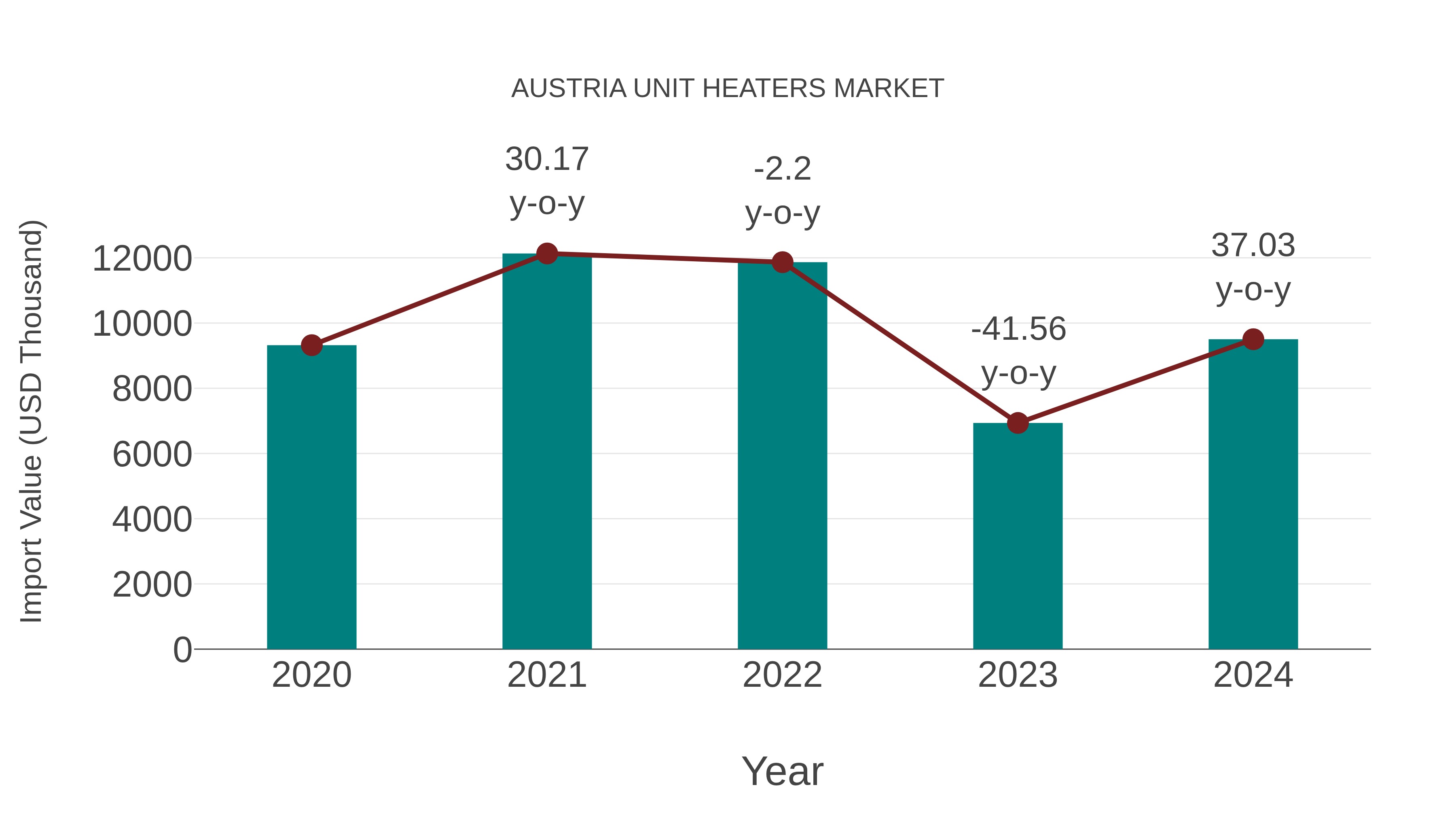  Austria Unit Heaters Market: Import Trend Analysis