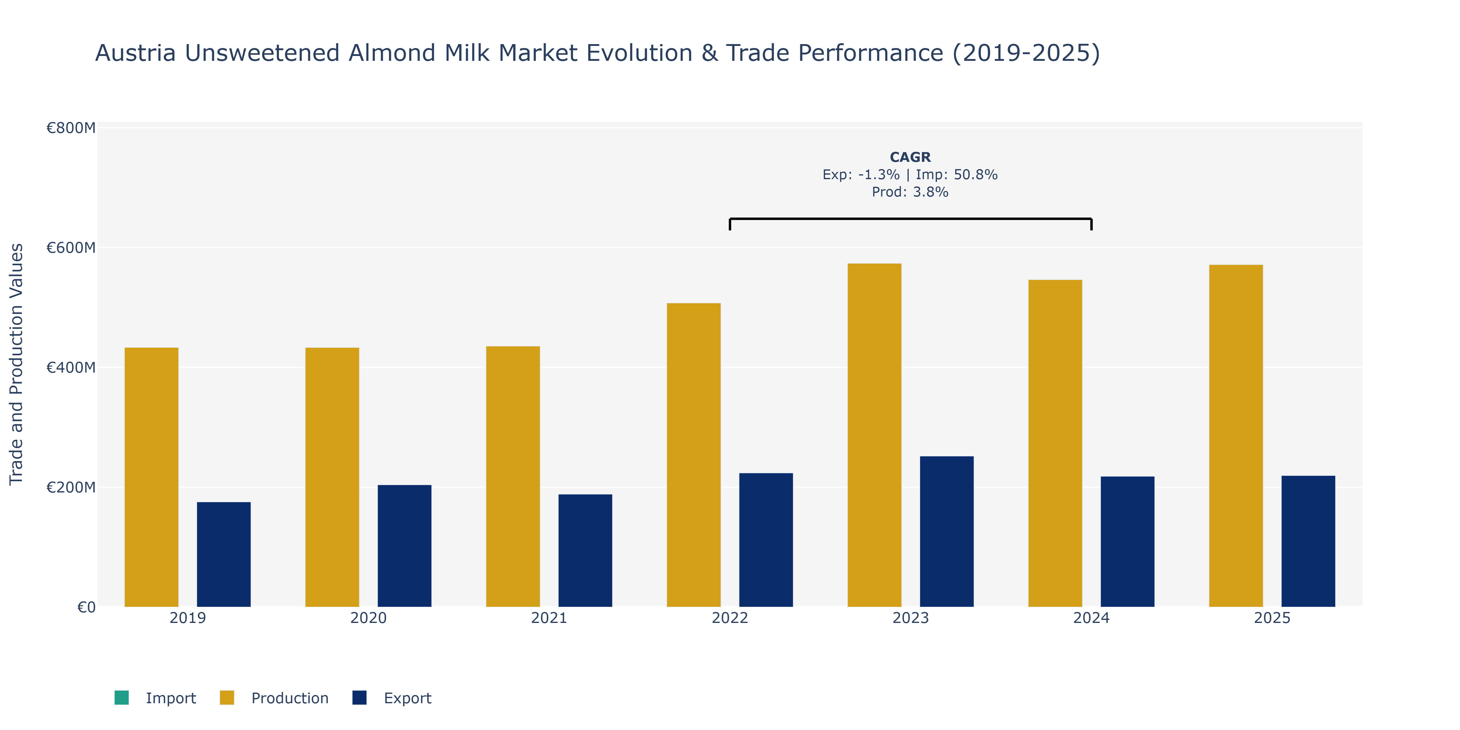 Austria Unsweetened Almond Milk Market: Production & Trade Performance (2019-2025)