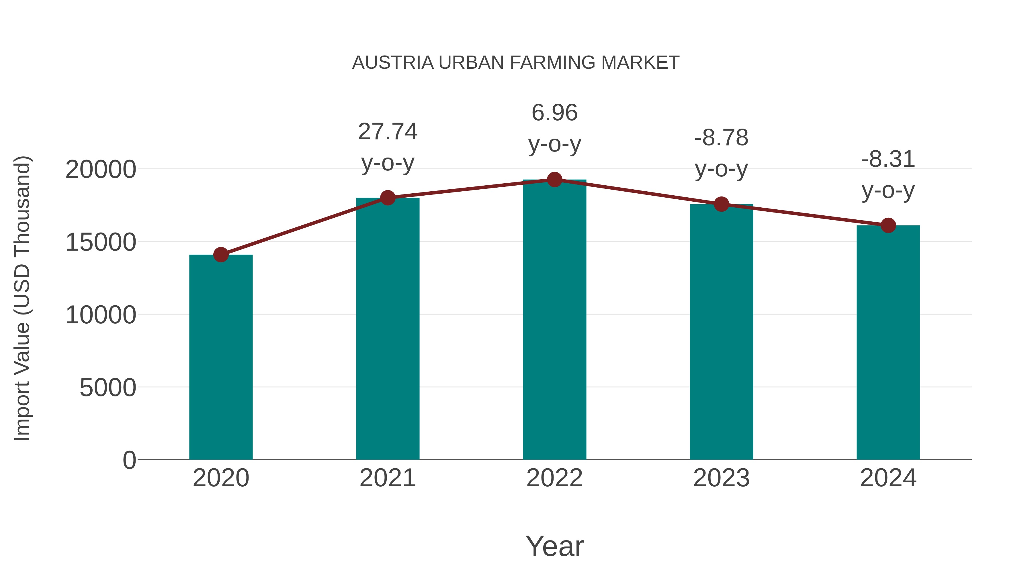 Austria Urban Farming Market: Import Trend Analysis