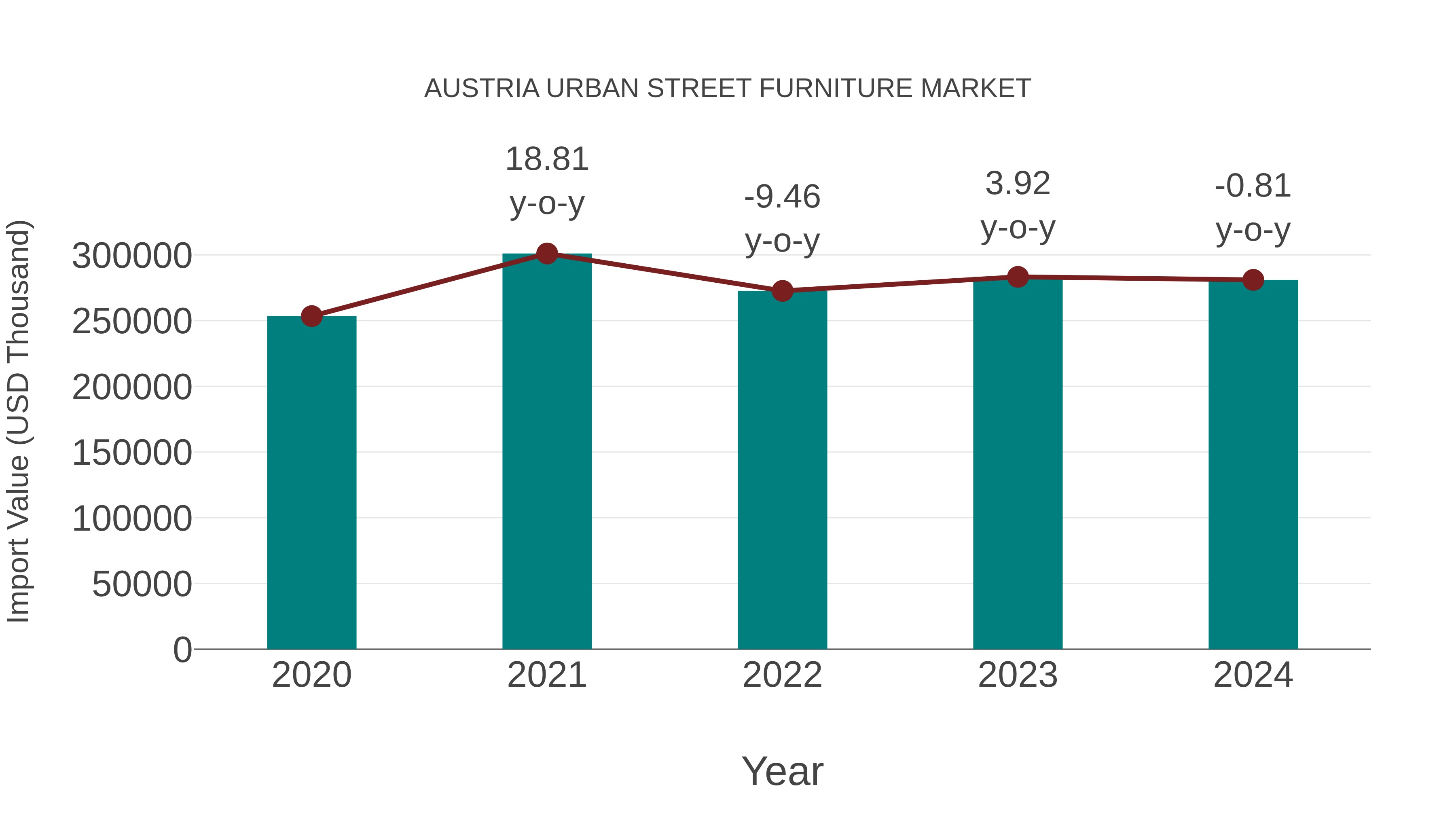 Austria Urban Street Furniture Market: Import Trend Analysis