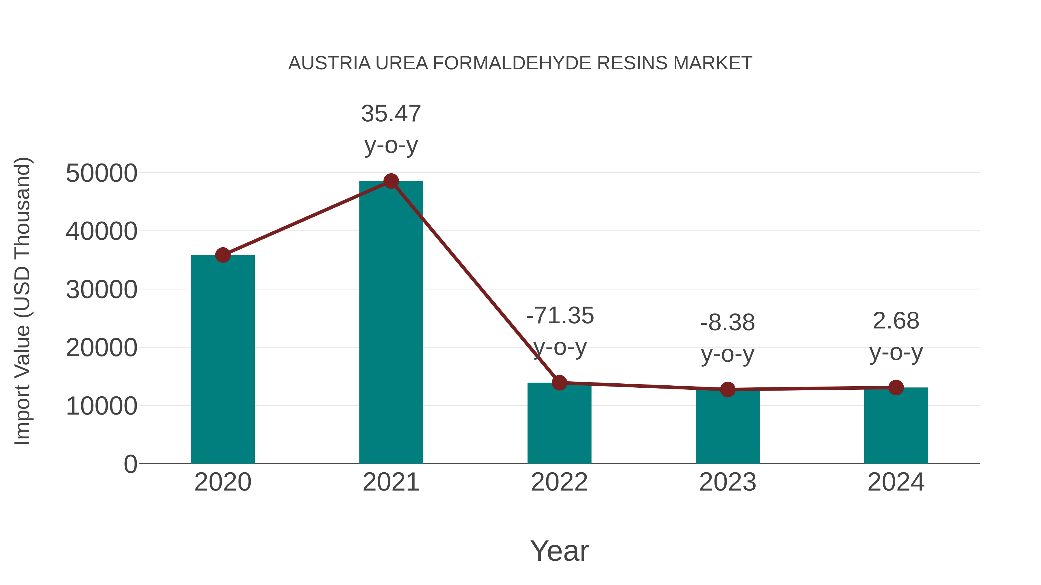  Austria Urea Formaldehyde Resins Market: Import Trend Analysis