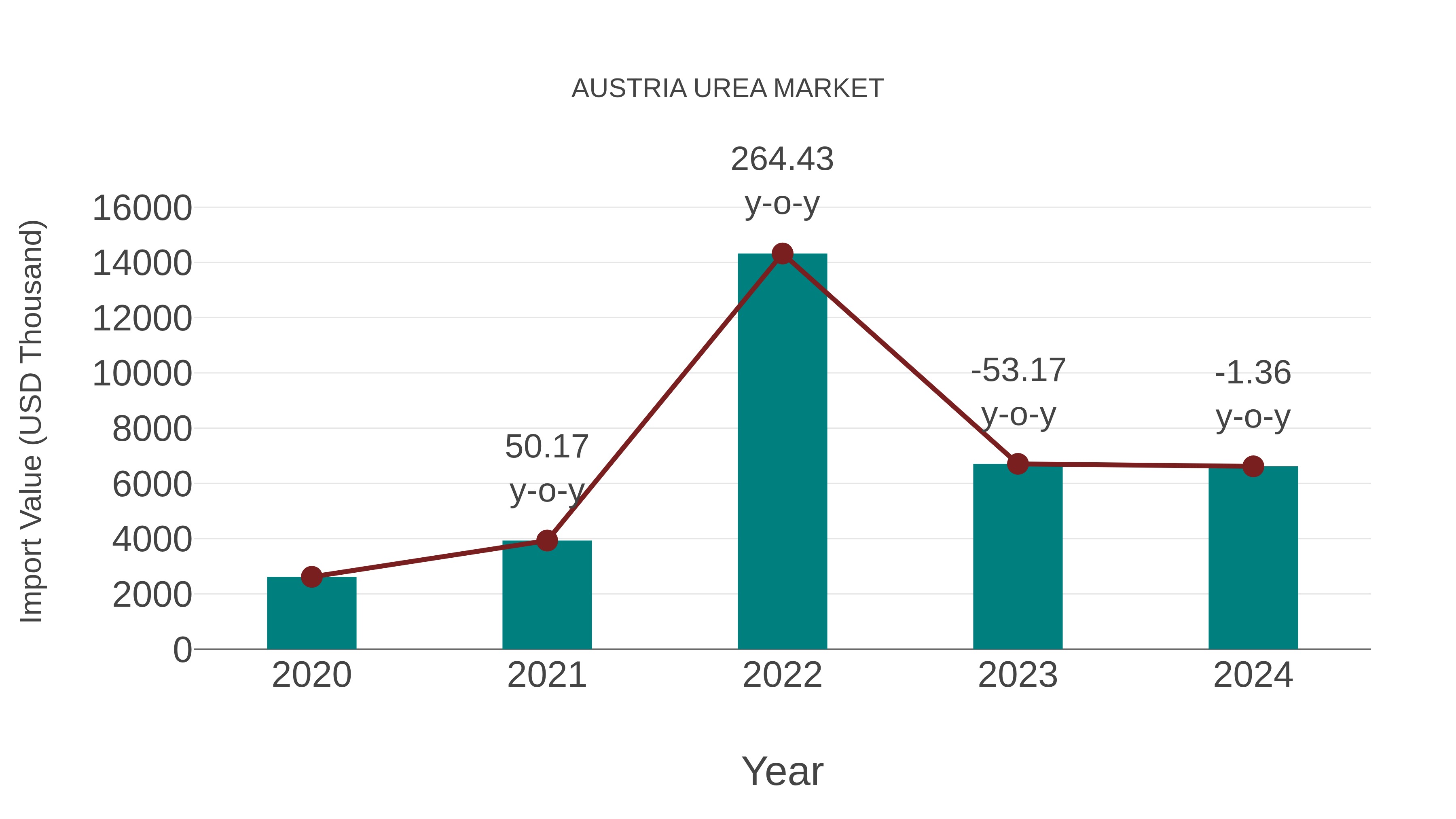  Austria Urea Market: Import Trend Analysis