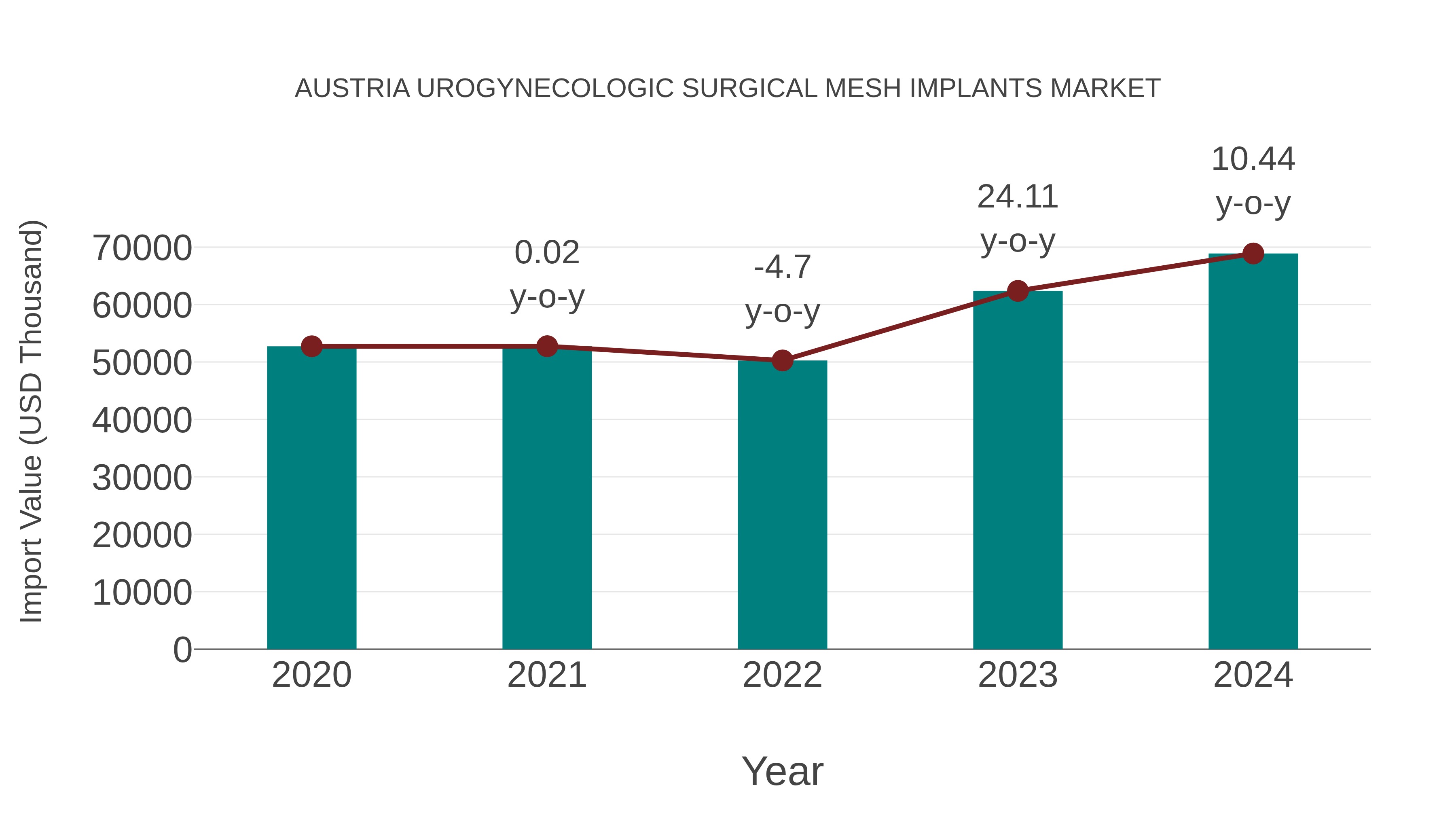 Austria Urogynecologic Surgical Mesh Implants Market: Import Trend Analysis