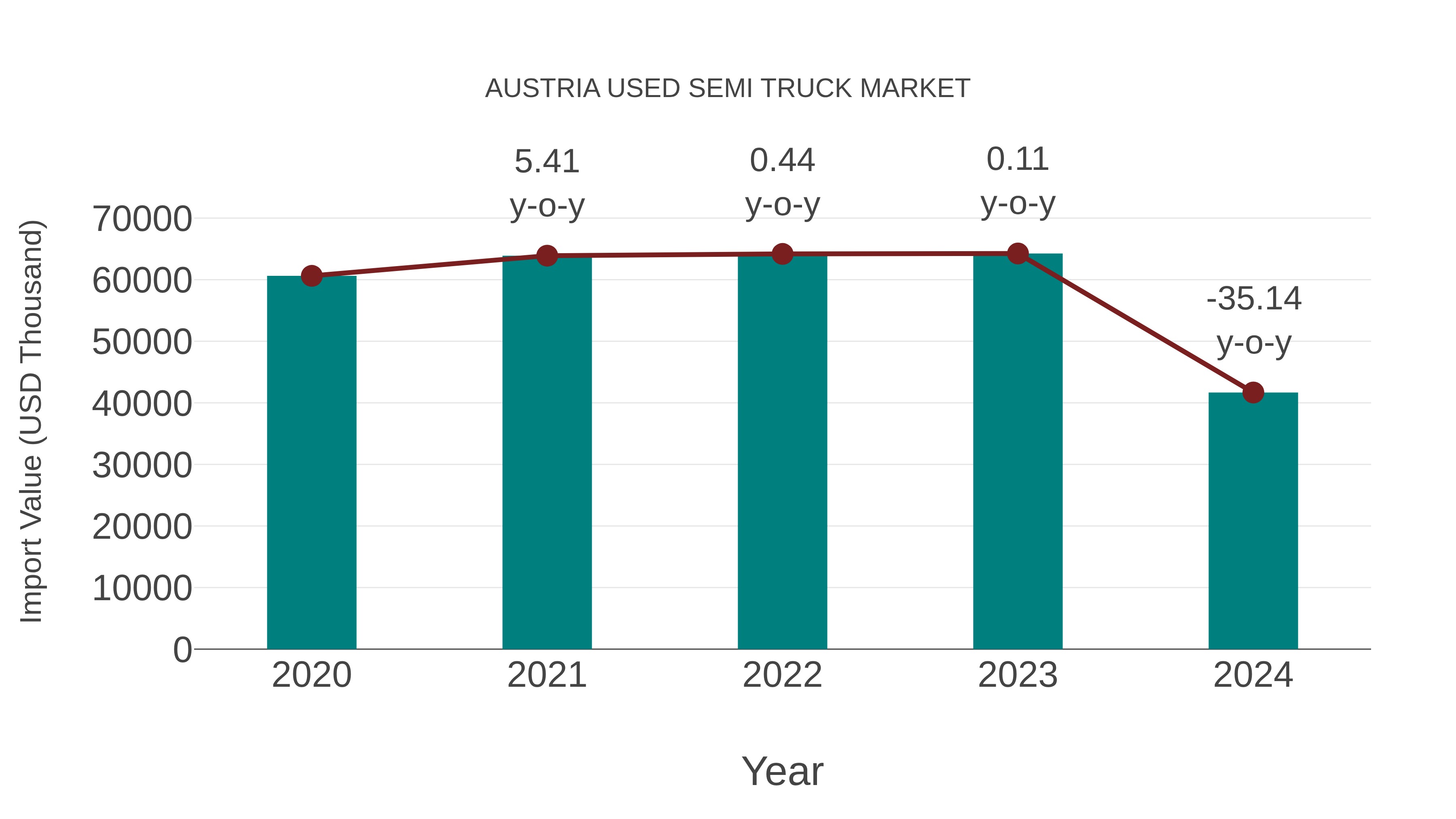  Austria Used Semi Truck Market: Import Trend Analysis