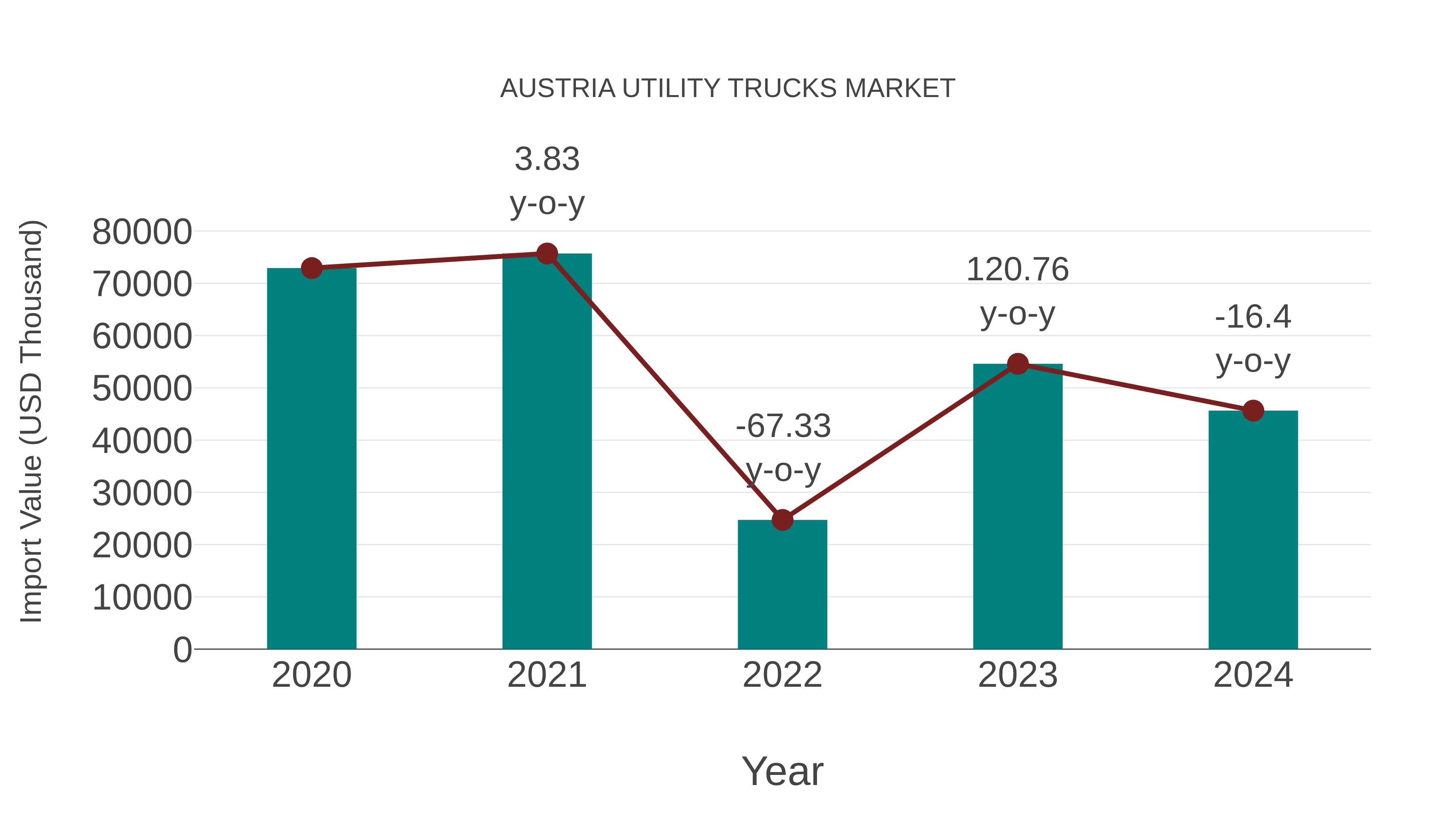  Austria Utility Trucks Market: Import Trend Analysis