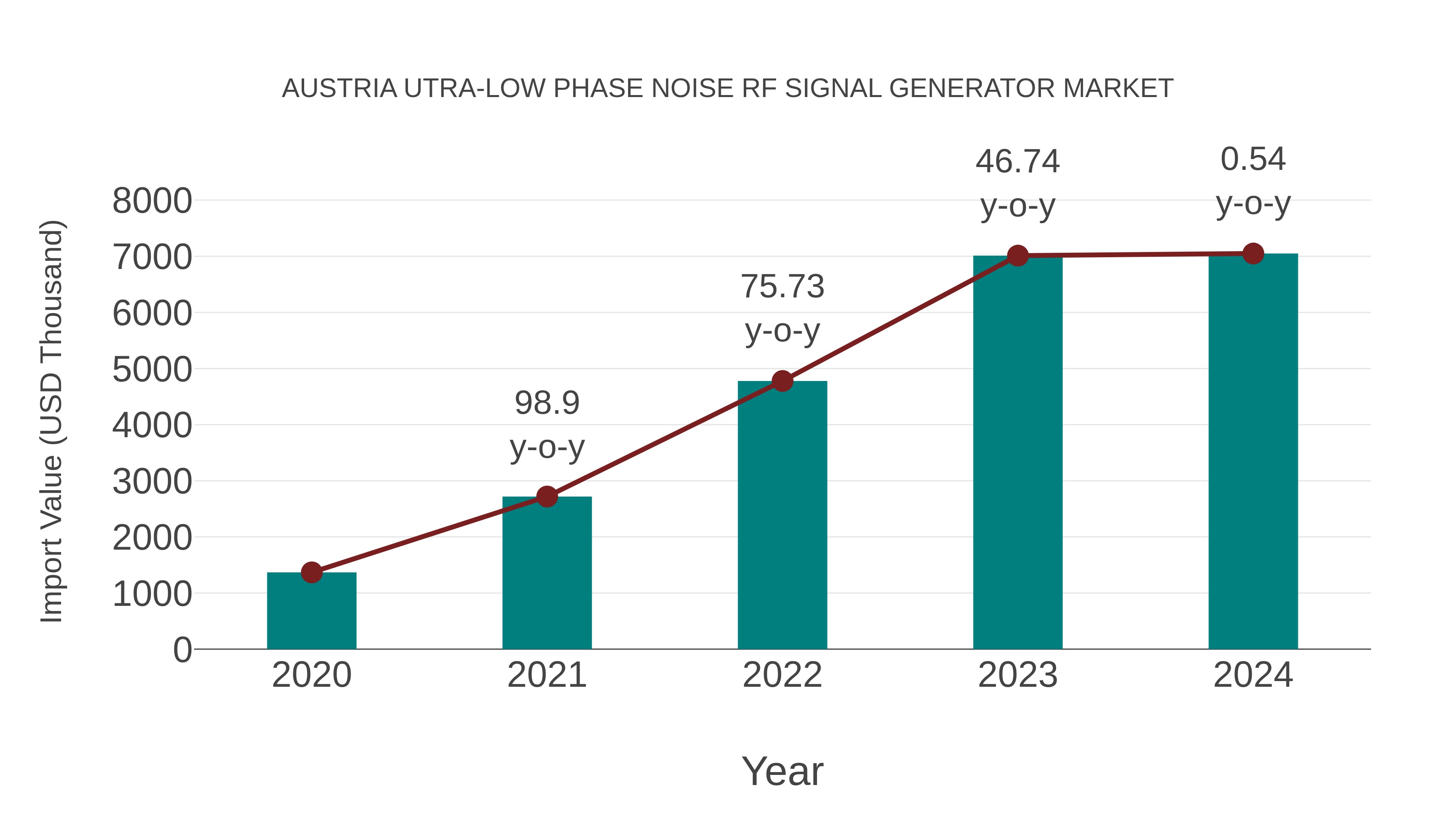  Austria Utra-low Phase Noise Rf Signal Generator Market: Import Trend Analysis