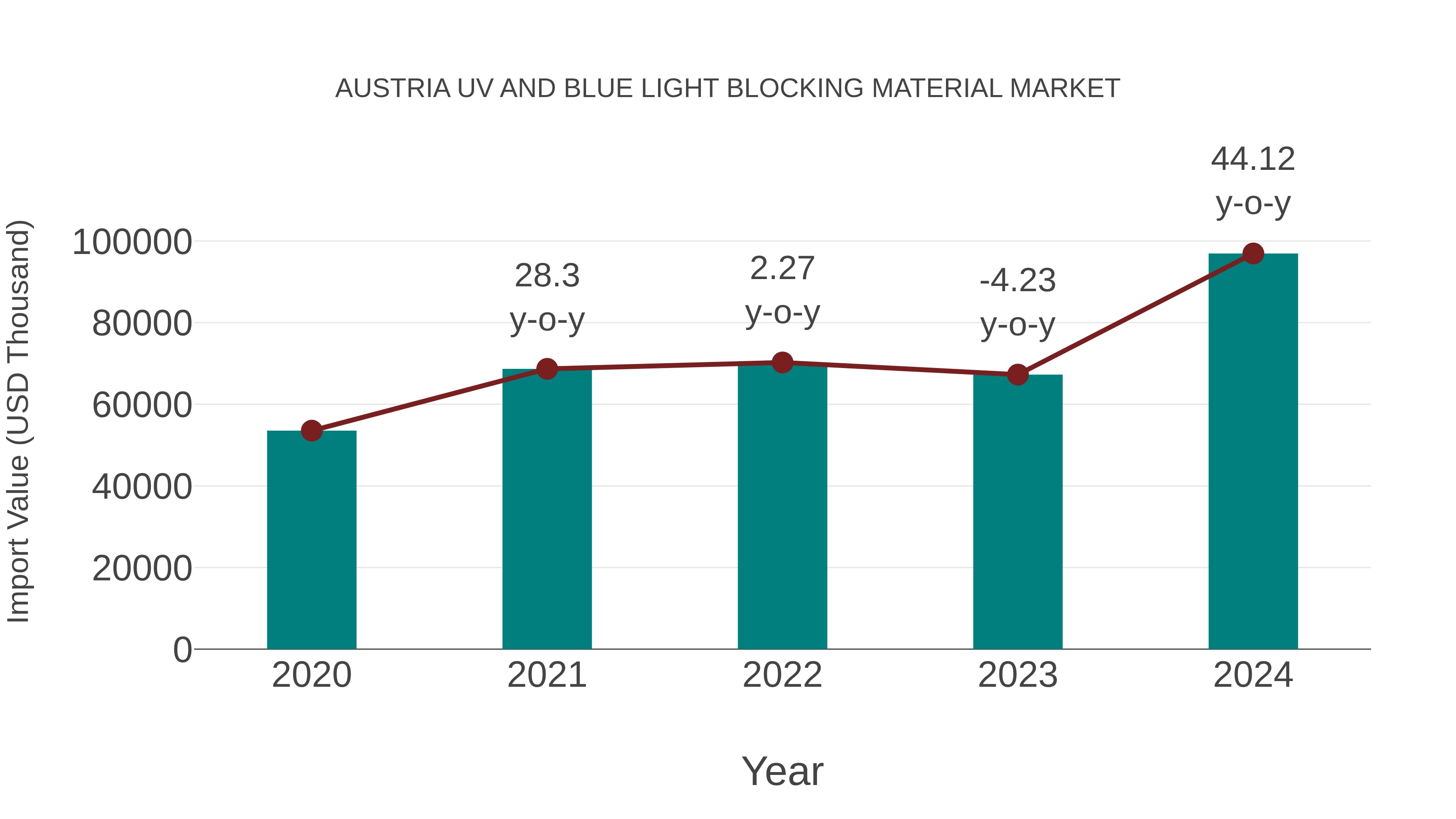  Austria Uv and Blue Light Blocking Material Market: Import Trend Analysis