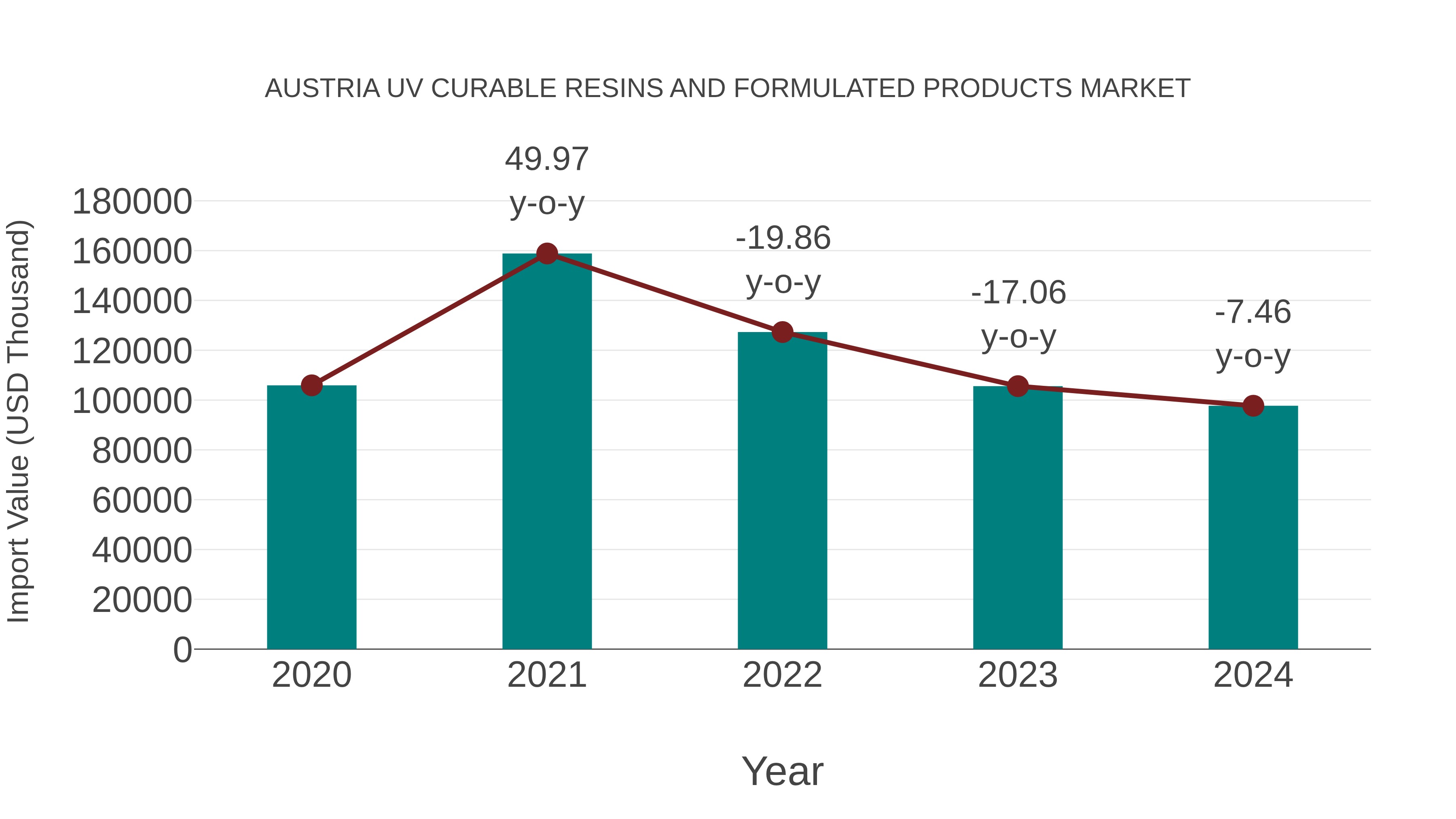 Austria Uv Curable Resins and Formulated Products Market: Import Trend Analysis