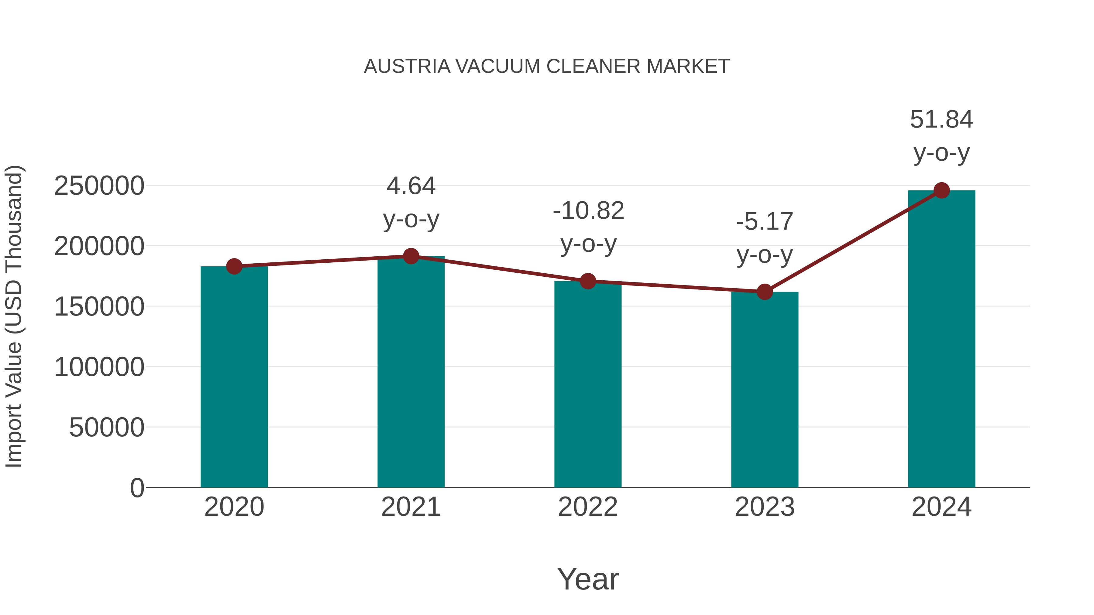  Austria Vacuum Cleaner Market: Import Trend Analysis
