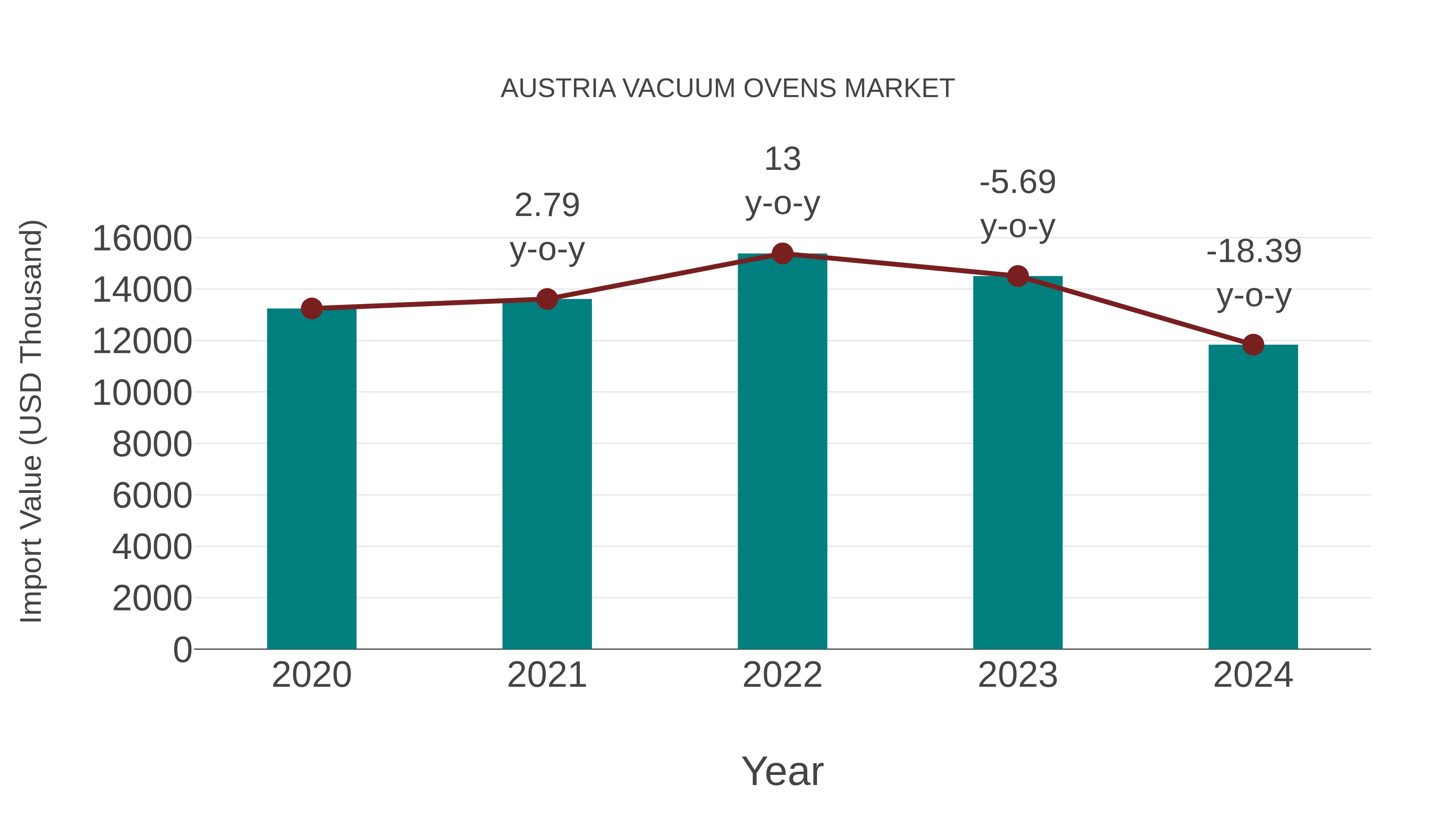  Austria Vacuum Ovens Market: Import Trend Analysis