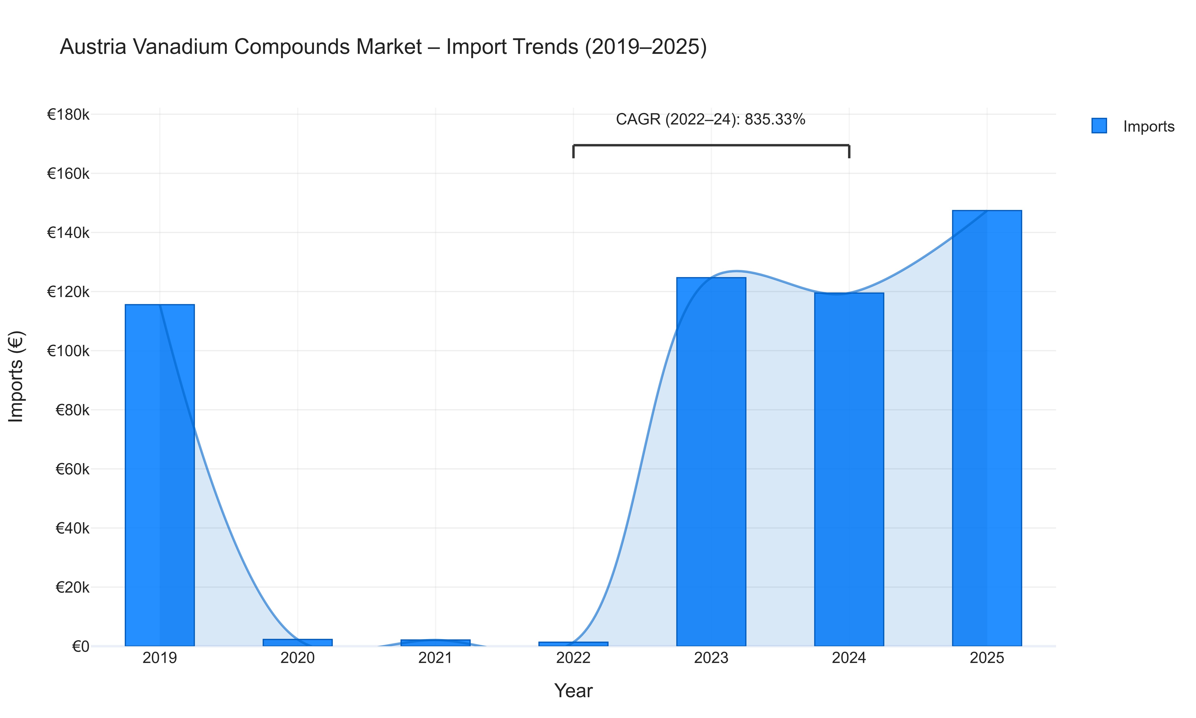 Austria Vanadium Compounds Market - Import Trends (2019-2025)