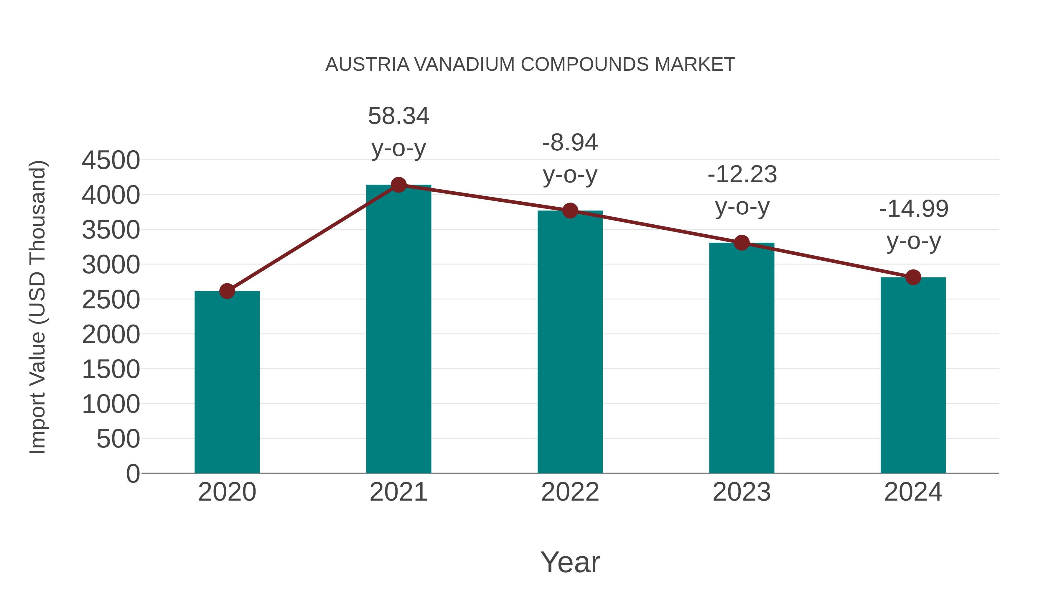  Austria Vanadium Compounds Market: Import Trend Analysis