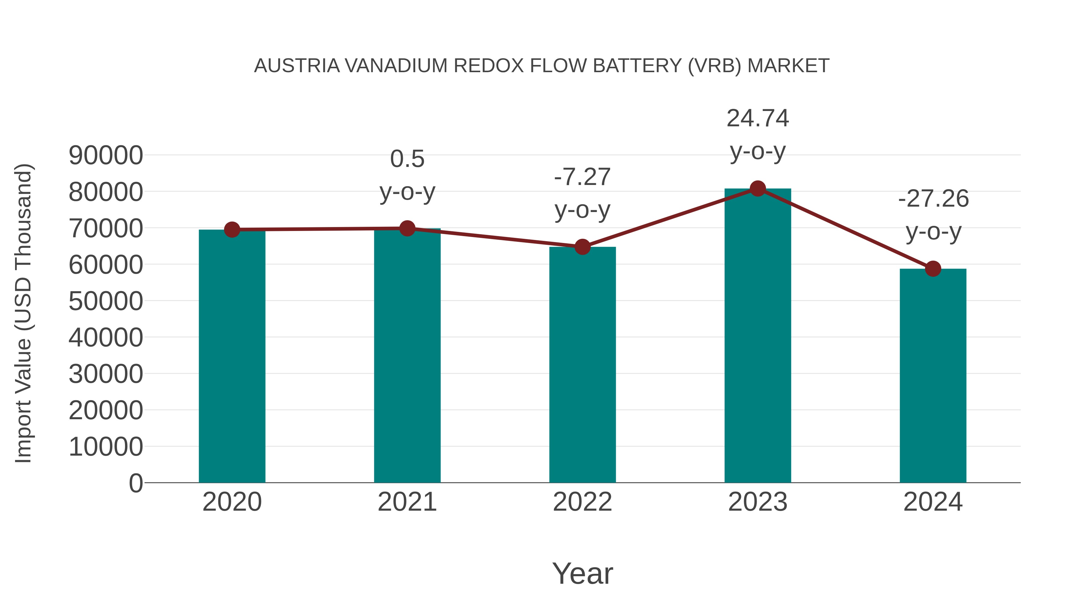  Austria Vanadium Redox Flow Battery (Vrb) Market: Import Trend Analysis