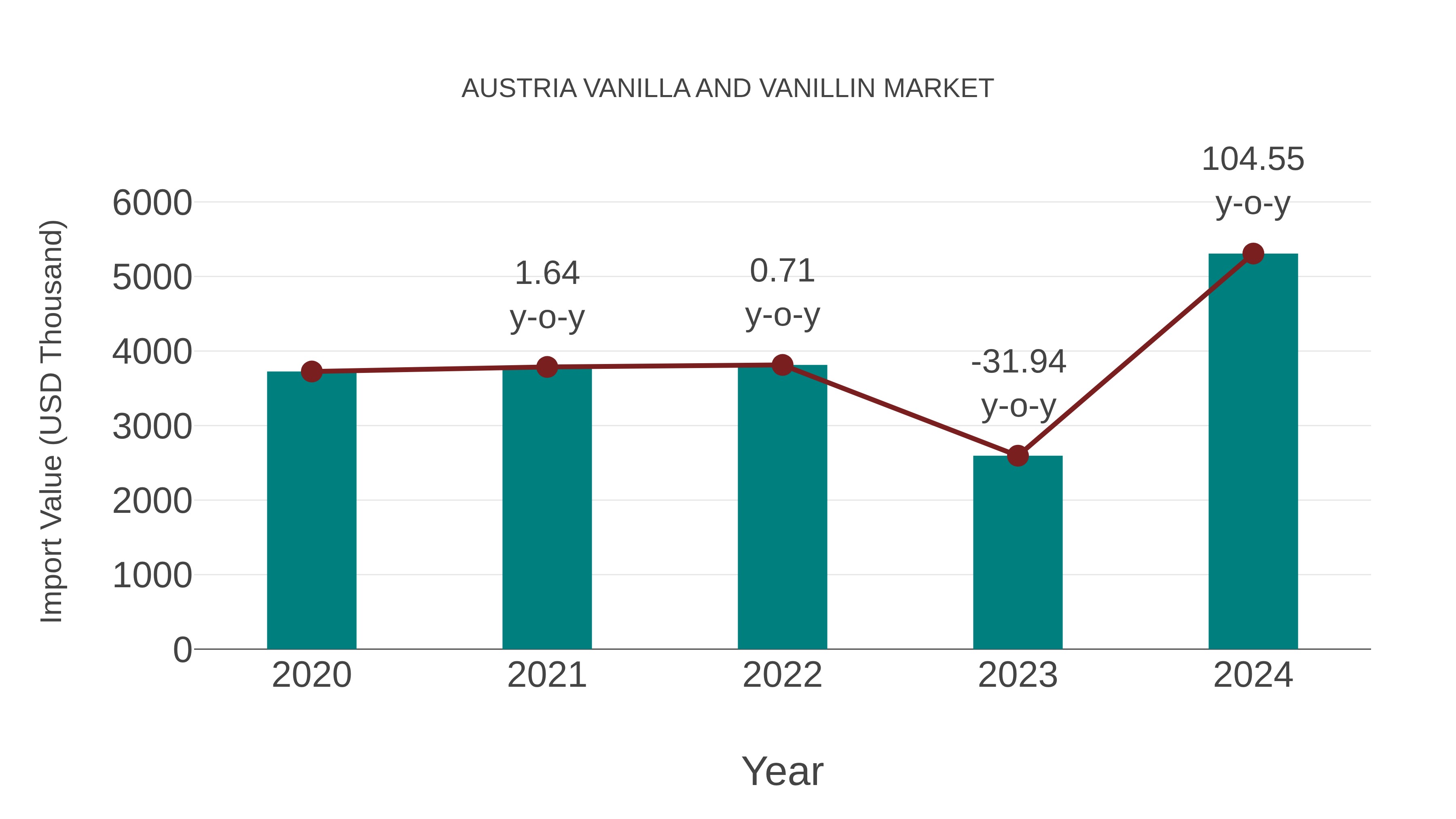 Austria Vanilla and Vanillin Market: Import Trend Analysis