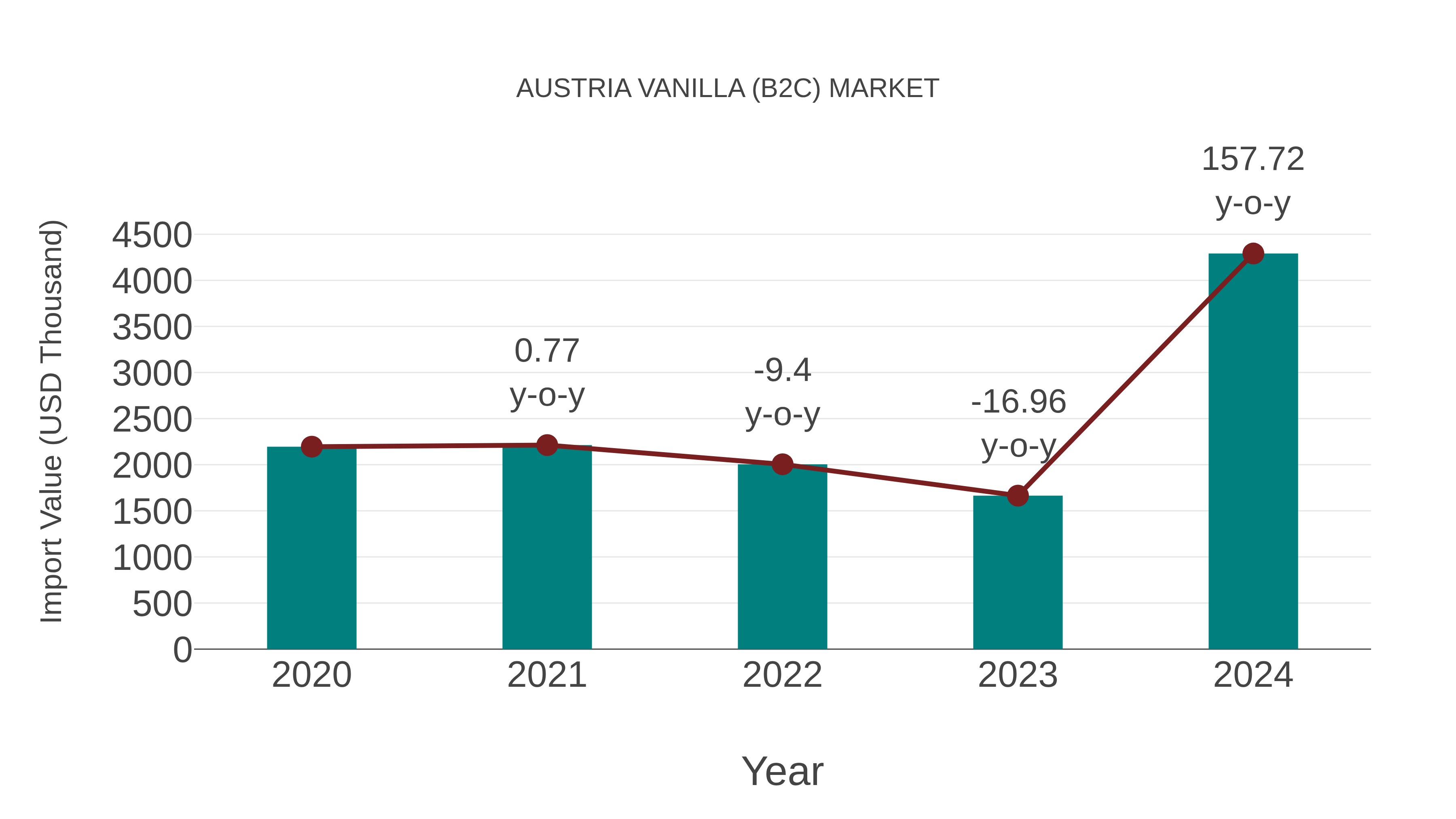  Austria Vanilla (B2c) Market: Import Trend Analysis