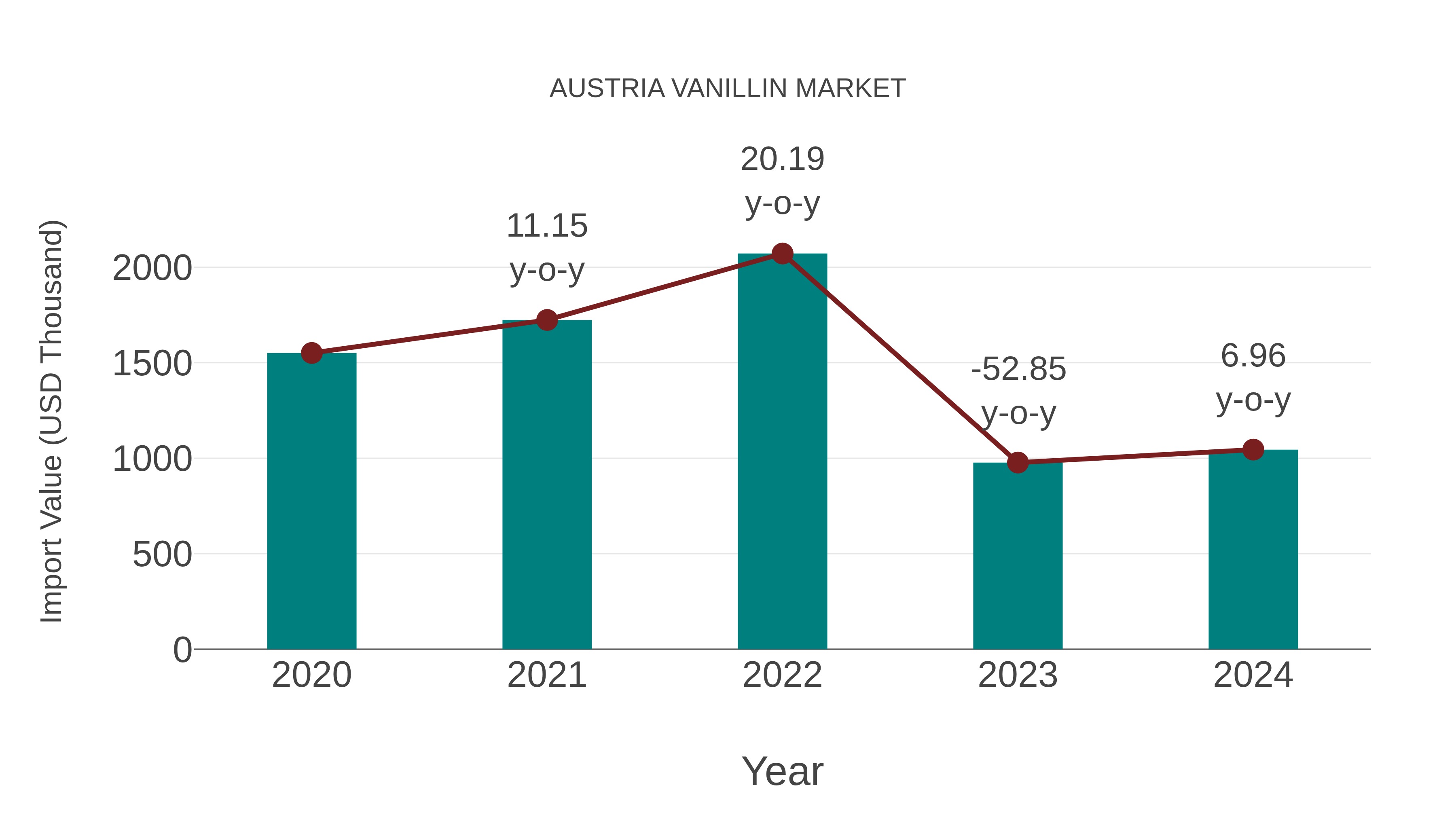  Austria Vanillin Market: Import Trend Analysis