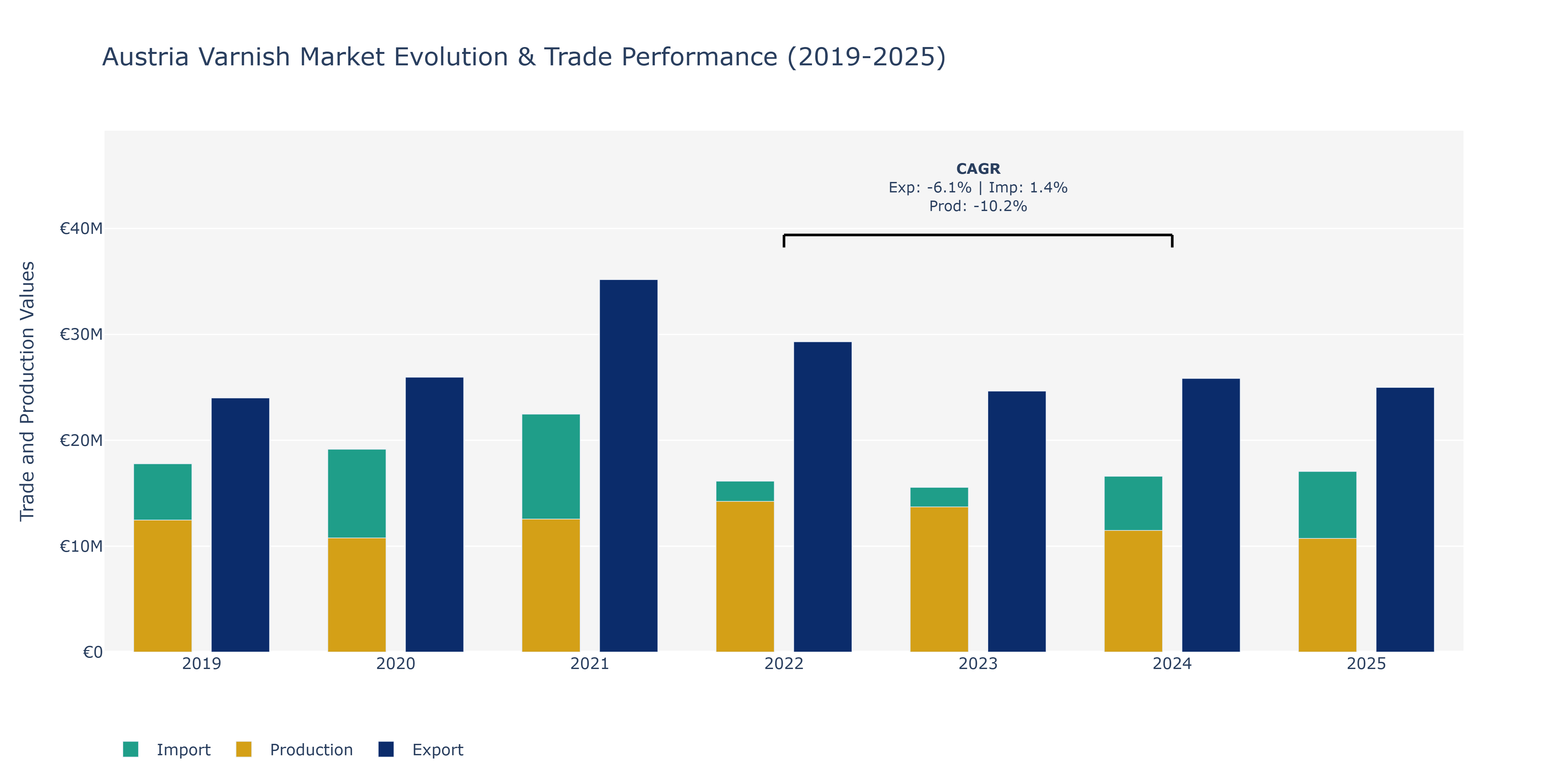Austria Varnish Market: Production & Trade Performance (2019-2025)