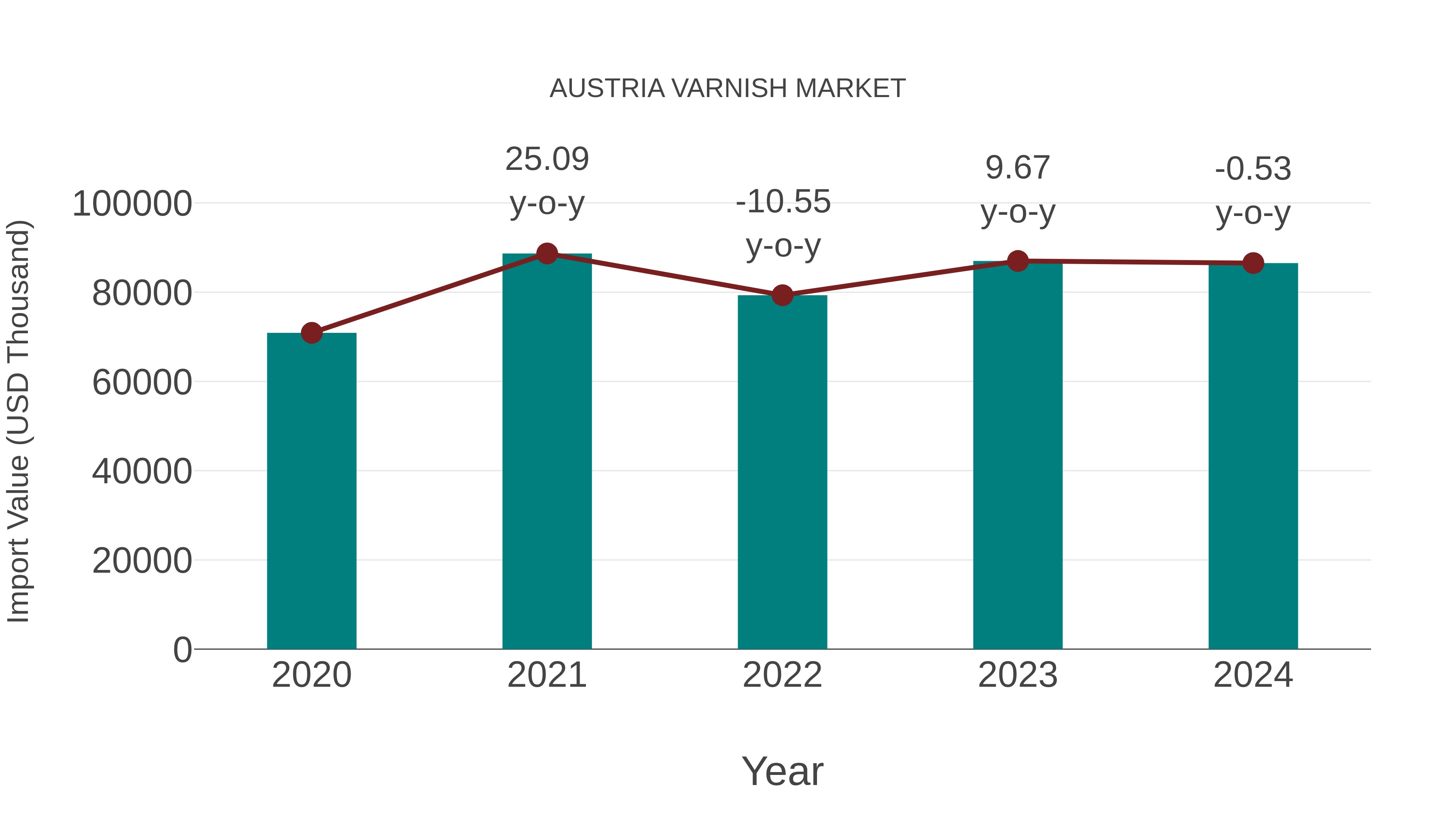  Austria Varnish Market: Import Trend Analysis