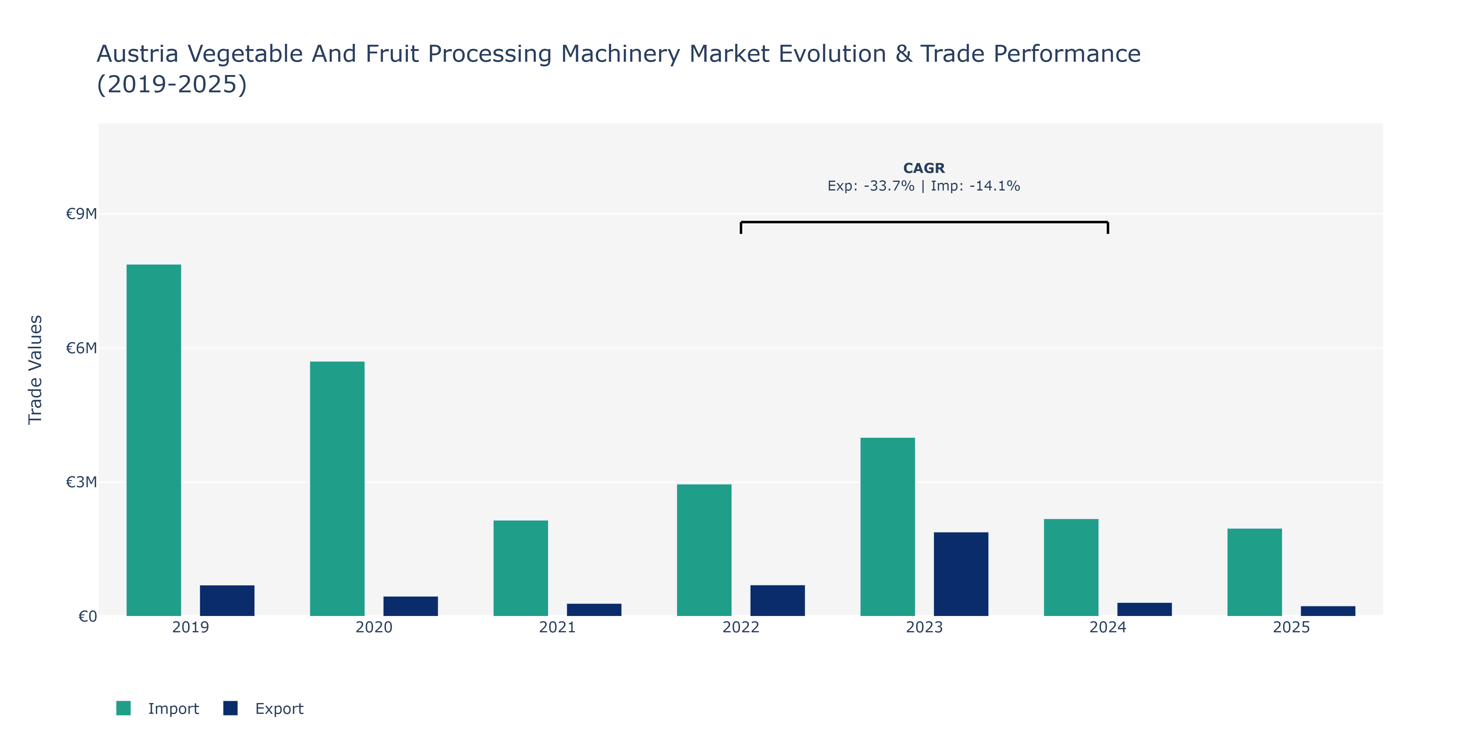 Austria Vegetable And Fruit Processing Machinery Market: Production & Trade Performance (2019-2025)