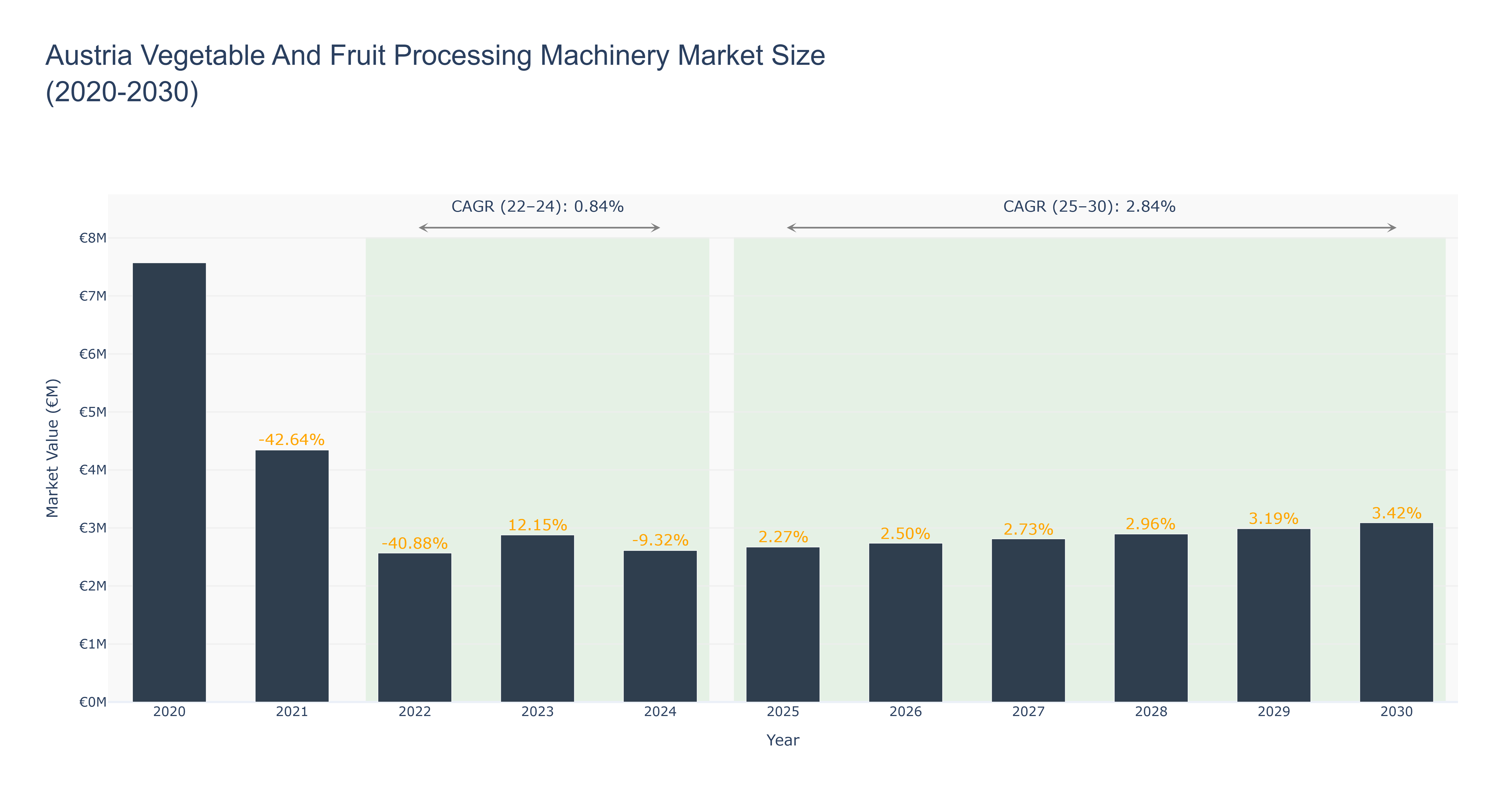 Austria Vegetable And Fruit Processing Machinery Market Size (2020-2030)
