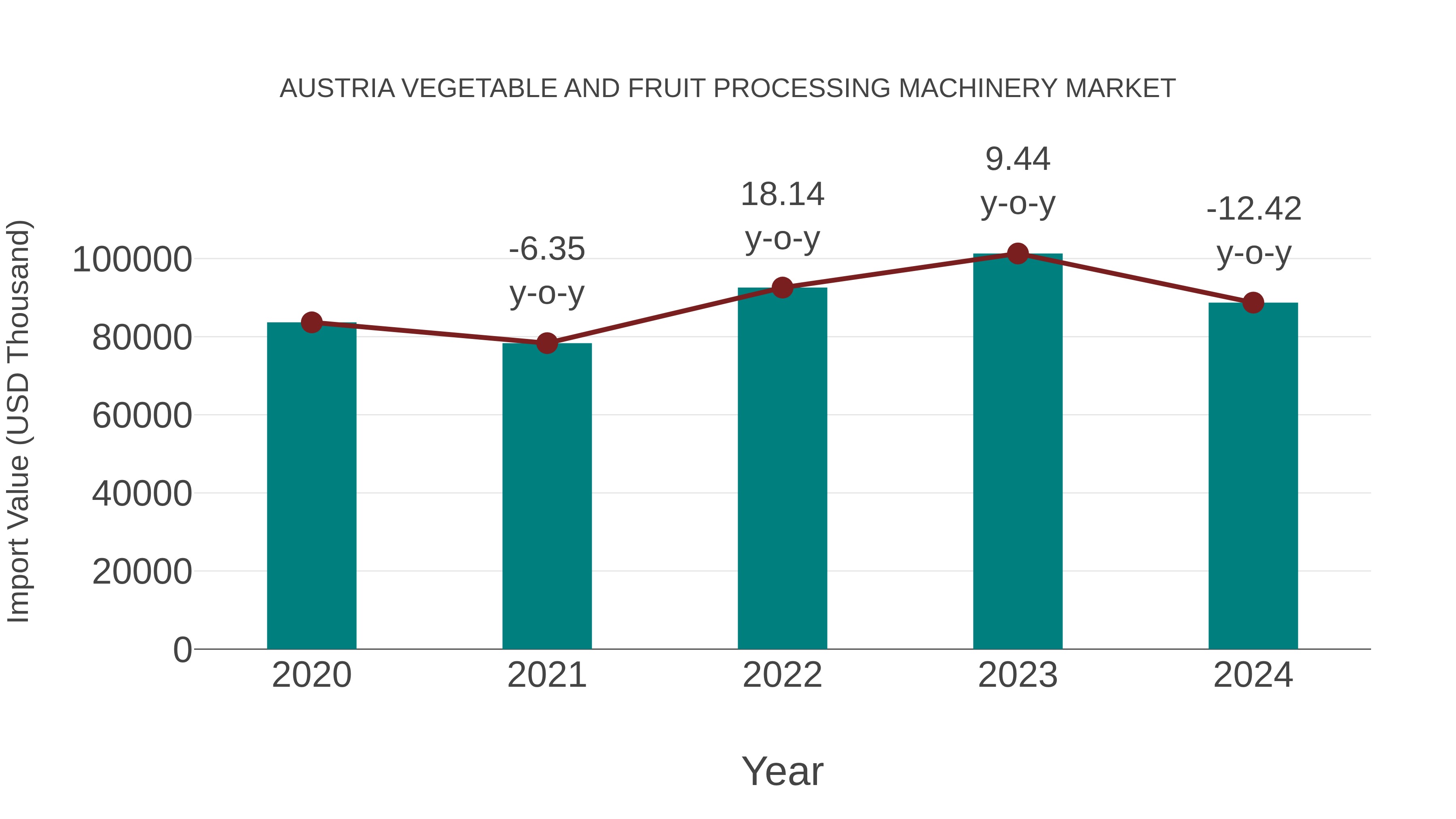  Austria Vegetable and Fruit Processing Machinery Market: Import Trend Analysis