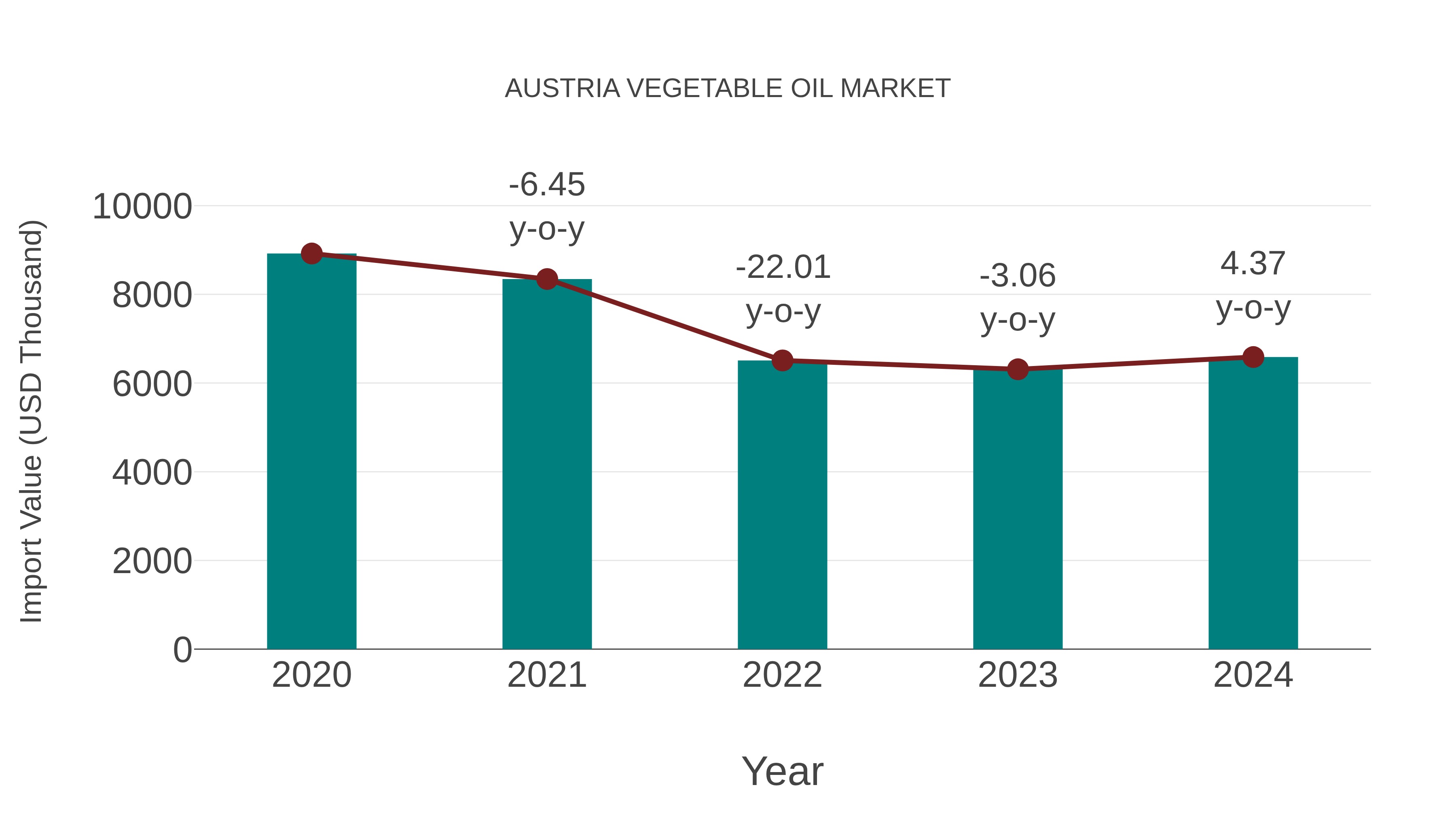 Austria Vegetable Oil Market: Import Trend Analysis