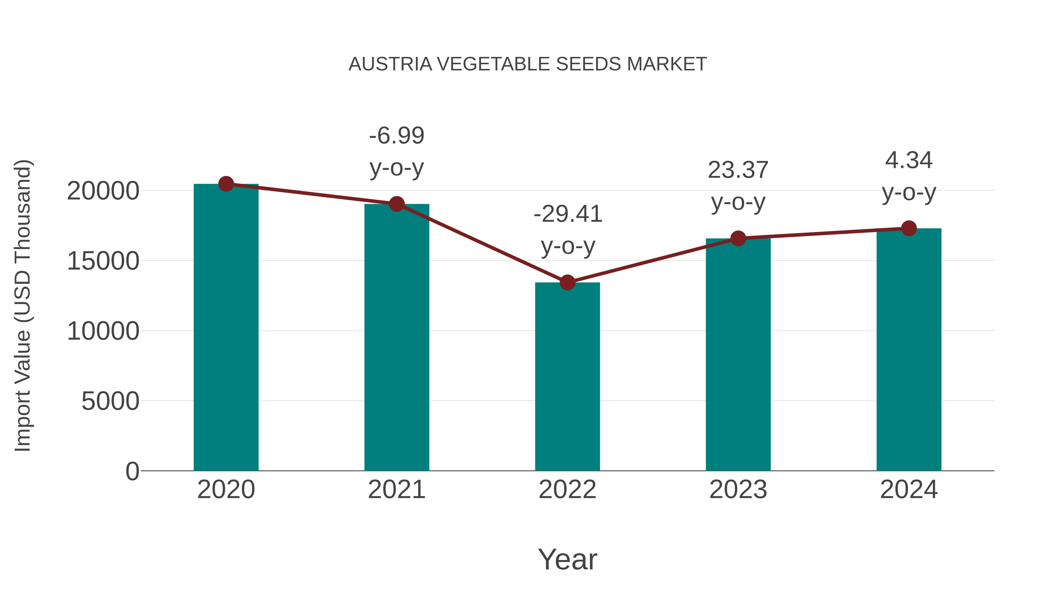  Austria Vegetable Seeds Market: Import Trend Analysis