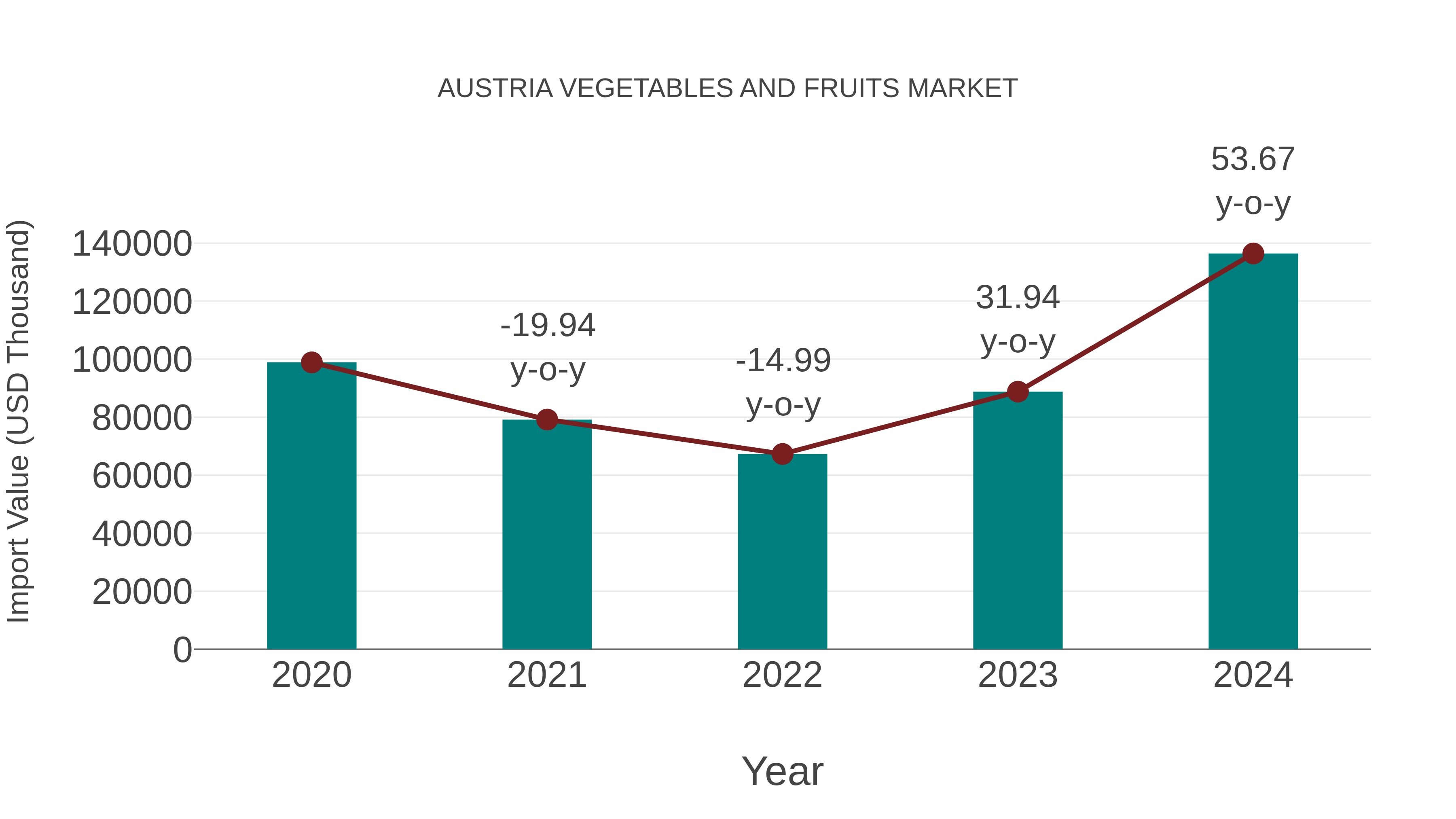  Austria Vegetables and Fruits Market: Import Trend Analysis