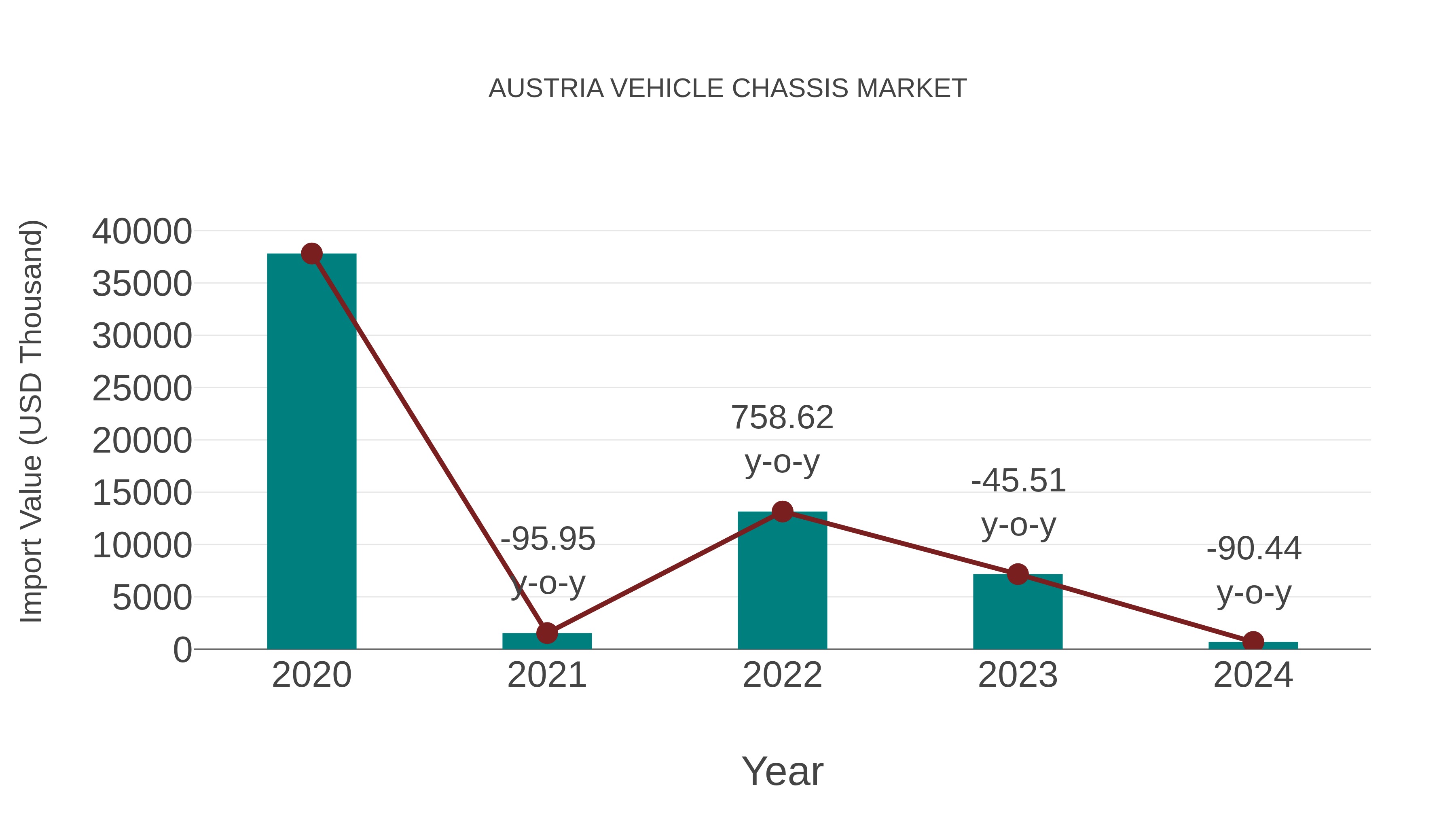  Austria Vehicle Chassis Market: Import Trend Analysis