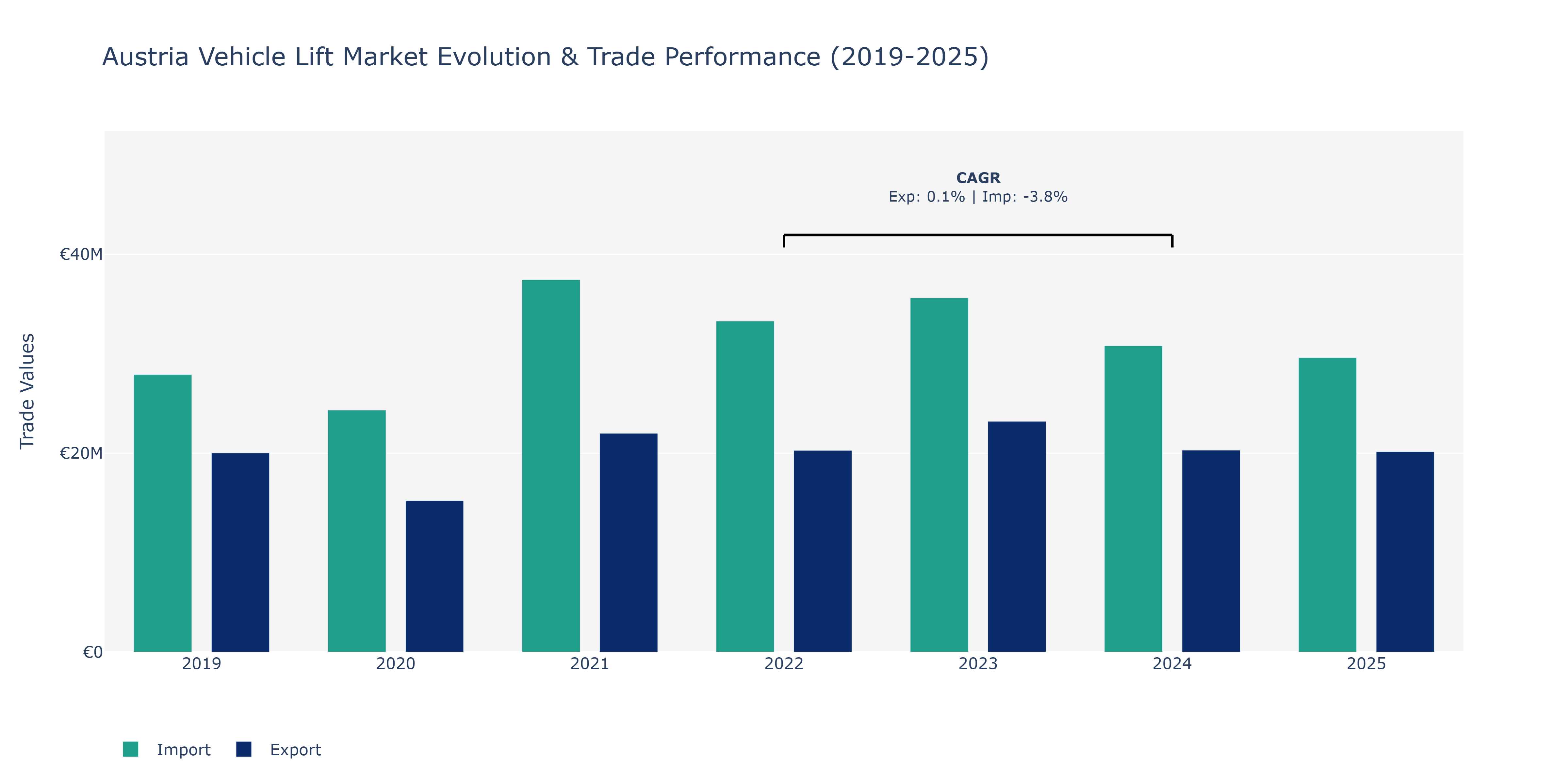 Austria Vehicle Lift Market: Production & Trade Performance (2019-2025)