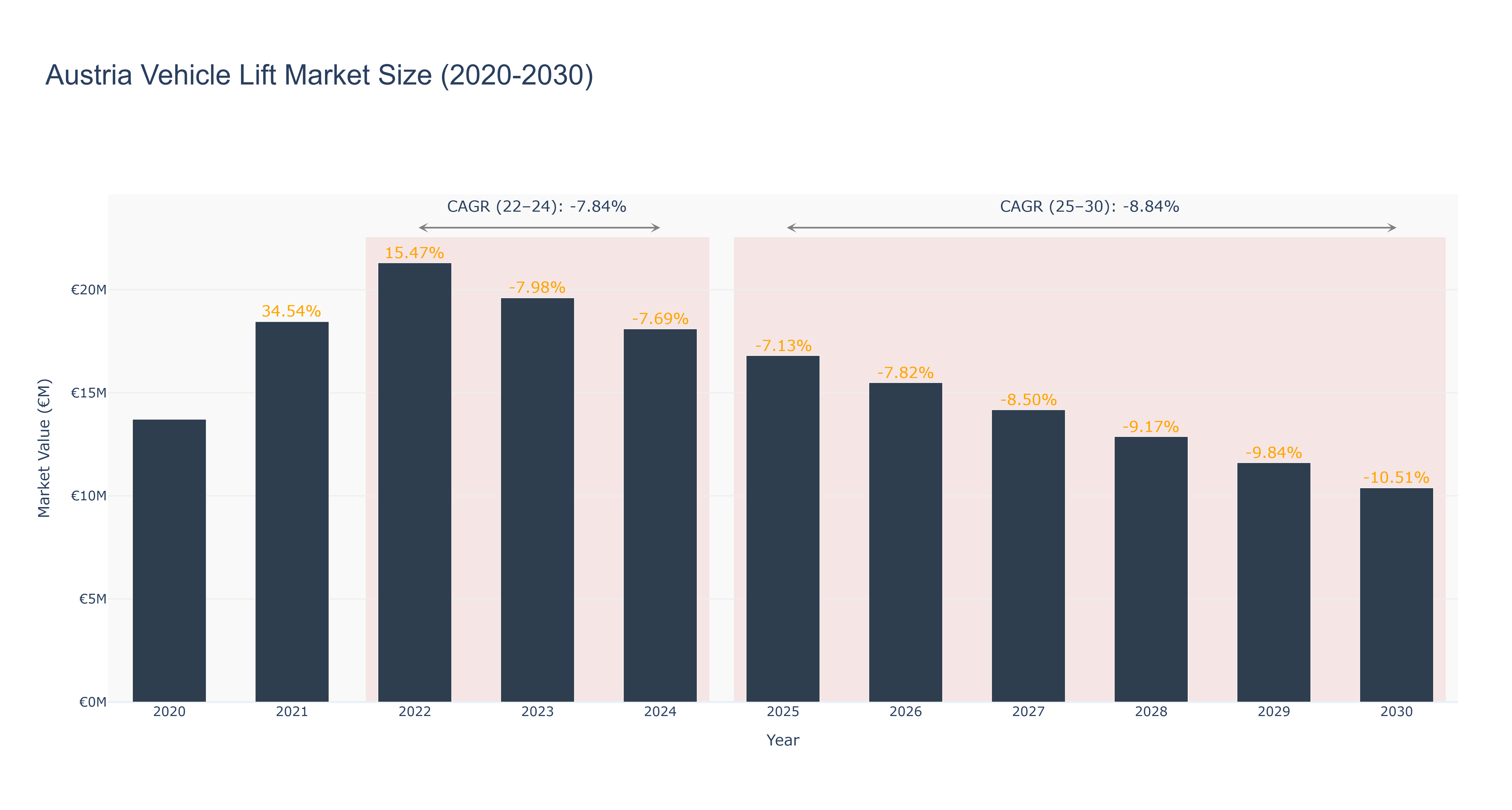 Austria Vehicle Lift Market Size (2020-2030)