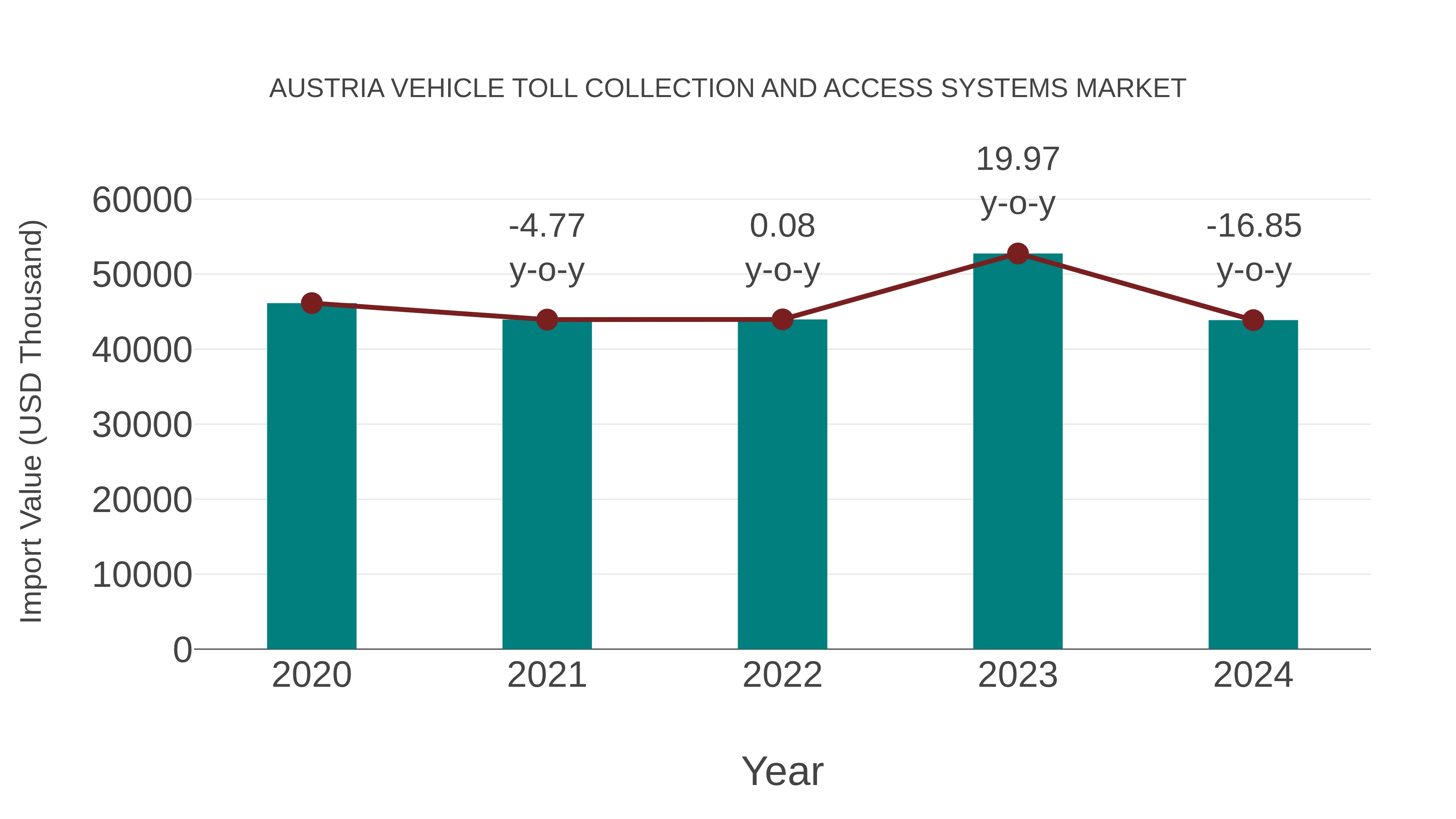  Austria Vehicle Toll Collection and Access Systems Market: Import Trend Analysis