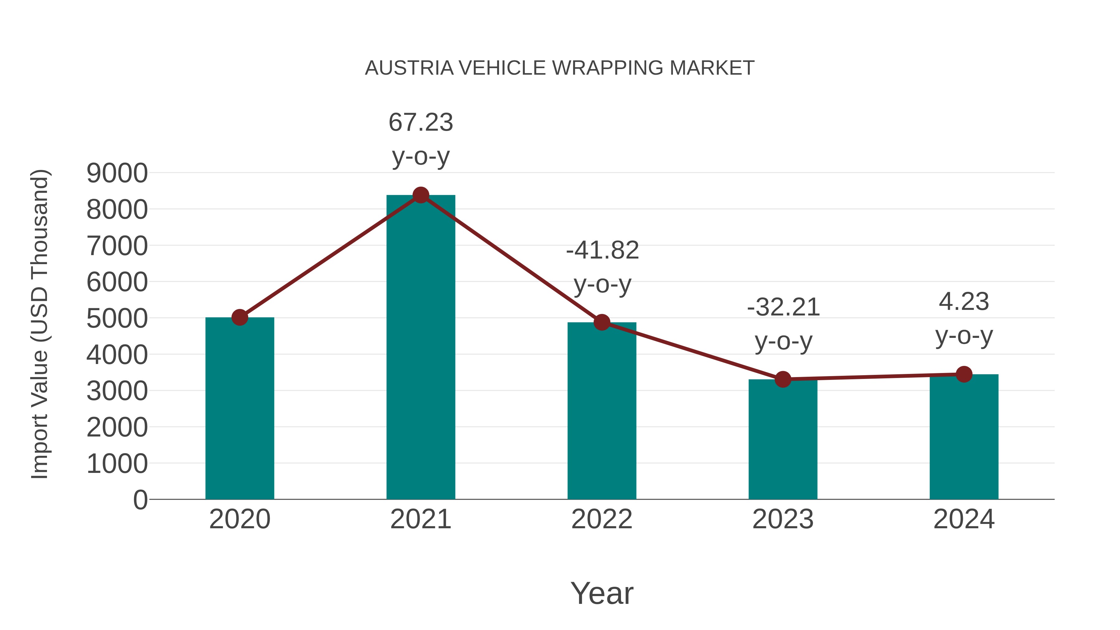 Austria Vehicle Wrapping Market: Import Trend Analysis