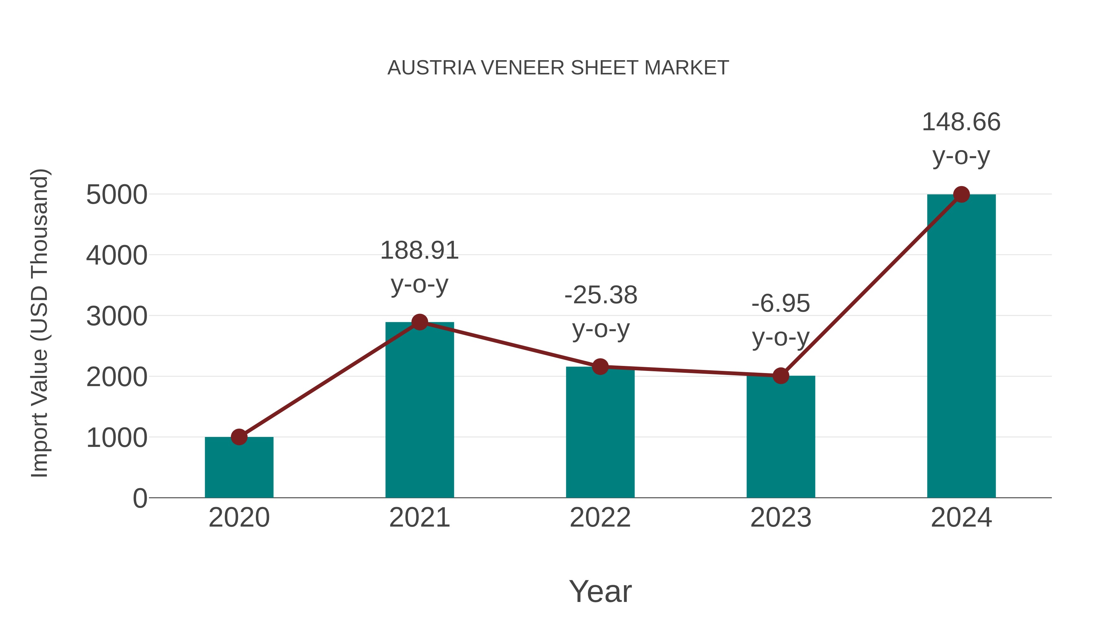  Austria Veneer Sheet Market: Import Trend Analysis