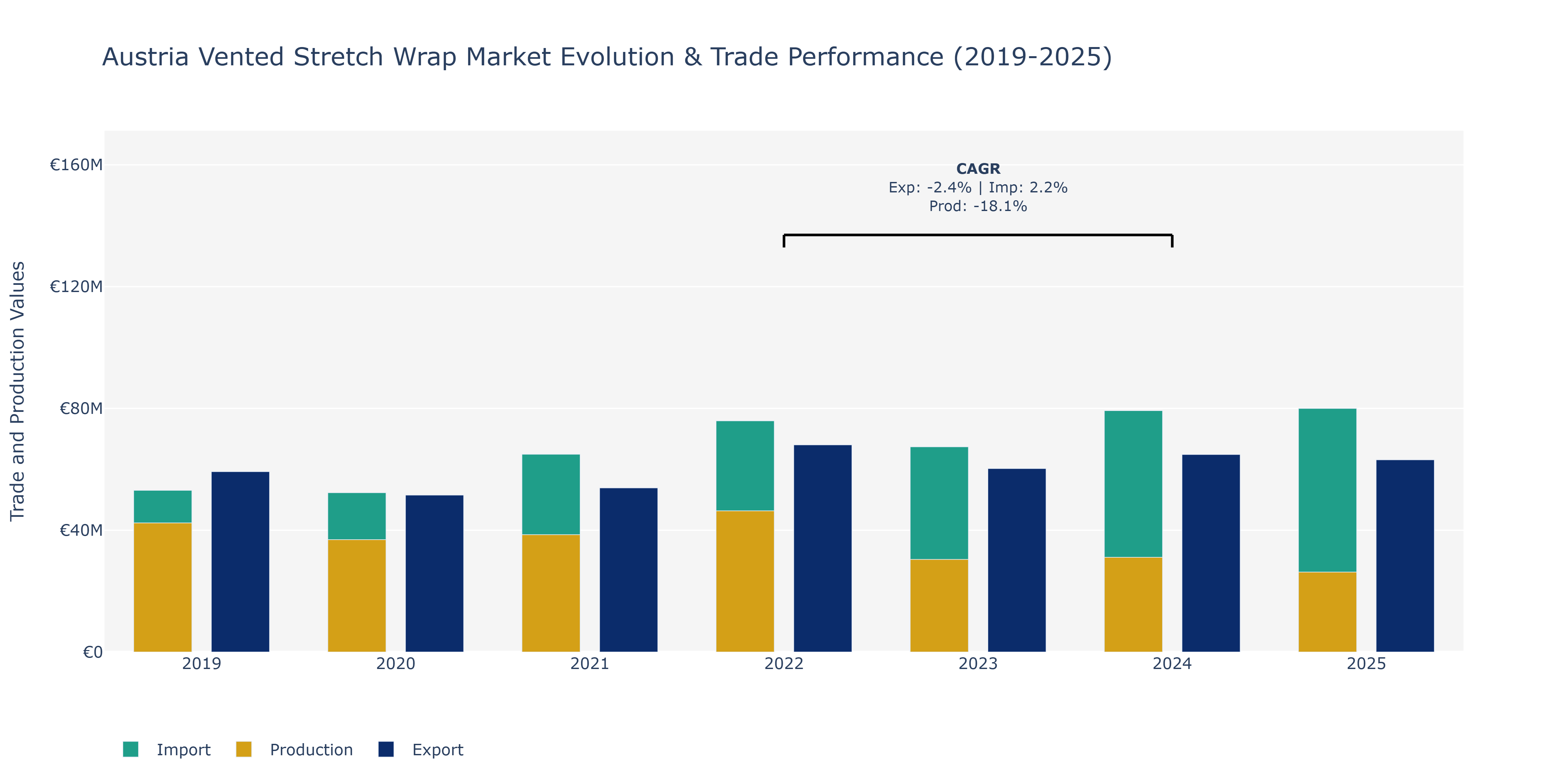 Austria Vented Stretch Wrap Market: Production & Trade Performance (2019-2025)
