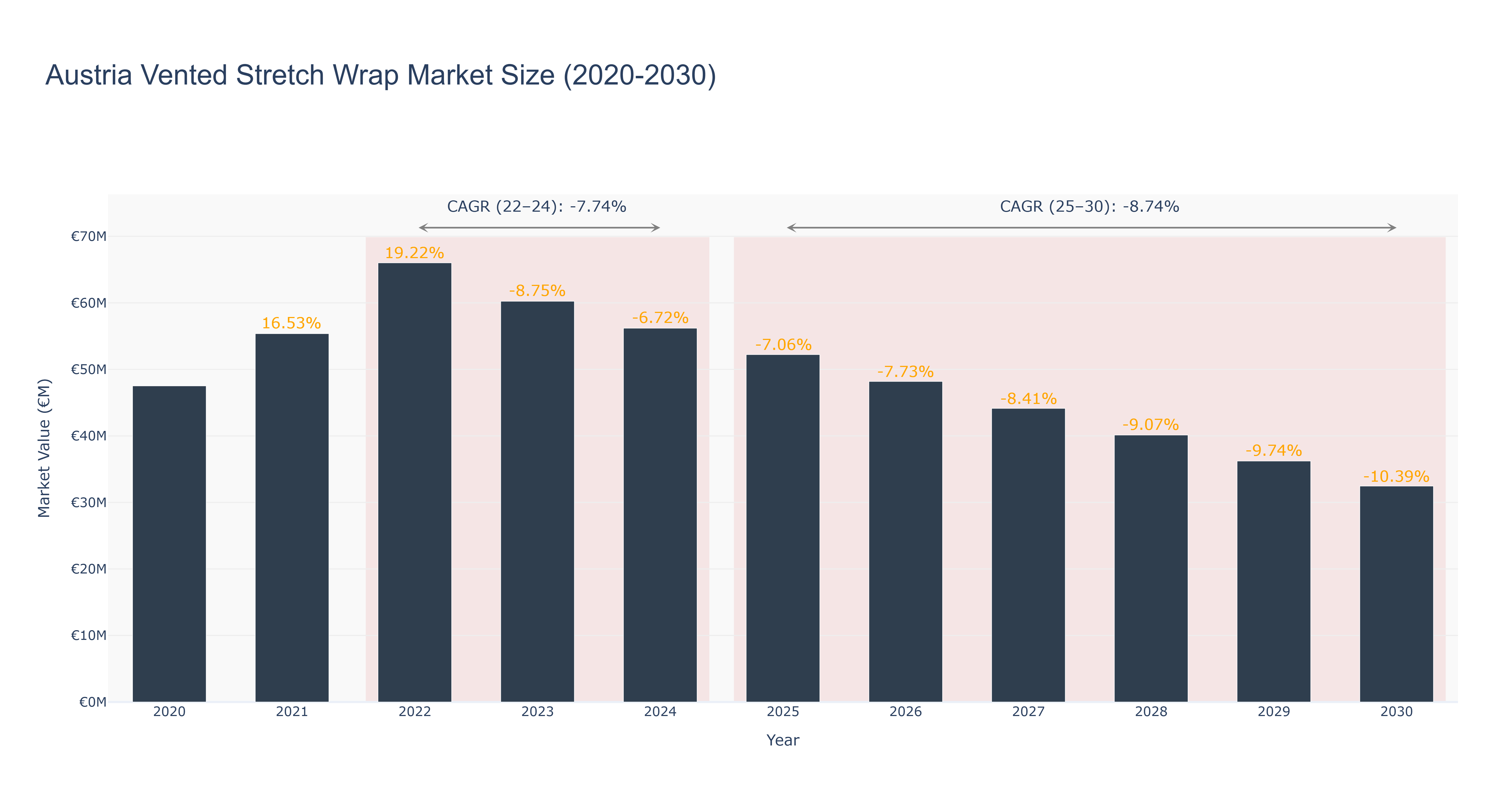 Austria Vented Stretch Wrap Market Size (2020-2030)